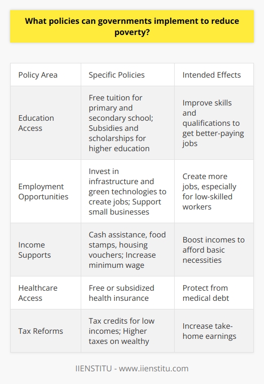 Here is a detailed content on policies governments can implement to reduce poverty:Governments have several policy options to help reduce poverty in their countries. One of the most important is increasing access to education. Making primary and secondary school tuition-free and compulsory ensures children from low-income families get a basic education. Providing subsidies, scholarships and student aid can make higher education more accessible as well. With better education and skills, people can qualify for better-paying, stable jobs that lift them out of poverty. Another key policy is creating employment opportunities and improving wages, especially for low-skilled workers. Governments can invest in infrastructure development and green technologies to create construction, manufacturing and installation jobs. Setting higher minimum wages and supporting collective bargaining rights for workers can boost incomes. Policies that help small businesses like access to capital and tax credits can promote job creation too.Strengthening social safety net programs is also important. Cash assistance, food stamps, housing vouchers and utilities subsidies can help poor families afford basic necessities. Expanding access to free or subsidized healthcare protects people from medical debt. Increasing funding for childcare, disability and unemployment benefits provides further financial security for those struggling.Finally, reforming tax policies can make the system more progressive and ease burdens on the poor. Increasing taxes on wealthy individuals and corporations while giving tax credits to low income workers through programs like the Earned Income Tax Credit supplements their earnings. Reducing regressive sales and payroll taxes also helps increase their take home pay.A comprehensive anti-poverty strategy combines education, job creation, safety net expansion and tax reform. Together these policies can address both the immediate needs of the poor as well as tackle root causes of poverty like lack of skills, unemployment and low wages. A multipronged approach is necessary for governments to meaningfully reduce poverty.