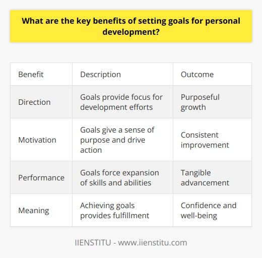 Here is a detailed content on the benefits of setting goals for personal development:Setting clear goals is crucial for guiding personal growth and development. Well-defined goals provide several key benefits:Direction Goals give direction by clearly outlining the skills, qualities, and competencies an individual wants to develop. This prevents haphazard efforts and provides focus for growth. Knowing specific development aims keeps a person working purposefully towards desired outcomes.MotivationGoals boost motivation as they give a sense of purpose. Having defined objectives to work towards drives consistent action. Goals create milestones and progress benchmarks which further motivate continual improvement. Improved PerformanceDevelopment goals enhance performance and abilities. The aim to acquire new competencies forces the expansion of skills. This goal-driven performance improvement leads to tangible personal advancement.Meaning and FulfillmentGoals provide meaning and fulfillment. Working purposefully towards desired growth gives great satisfaction. Achieving goals creates feelings of success and self-actualization. This builds confidence and well-being.In summary, well-planned personal development goals provide direction, motivation, improved performance, and meaning. This leads to impactful and fulfilling growth. Overall, goal-setting is a powerful tool for realizing one's full potential. The clarity and focus of defined goals propels consistent action towards becoming better versions of ourselves.