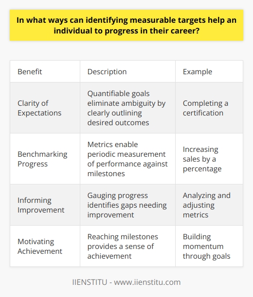 Here is a detailed content on how identifying measurable targets can help an individual progress in their career:Setting clear, measurable goals is crucial for career development and progression. Well-defined targets provide several benefits that allow an individual to systematically advance professionally:Clarity of ExpectationsQuantifiable goals eliminate ambiguity by concretely outlining the desired outcomes. An individual knows precisely what must be accomplished, whether it's completing a certification, increasing sales by a percentage, or acquiring new skills. This clarity of expectations provides focus and direction.Benchmarking Progress Metrics transform nebulous objectives into trackable milestones. By establishing quantifiable targets, individuals can periodically measure their performance against predefined benchmarks. This enables objective assessment of what has been achieved so far and what still needs work.Informing ImprovementThe ability to gauge progress at regular intervals allows individuals to identify gaps that need improvement. If certain metrics are lagging, they can analyze why and make timely adjustments to get back on track. Measurable goals facilitate continuous improvement.Motivating AchievementReaching quantifiable milestones provides a sense of achievement. Short-term measurable accomplishments build momentum and motivate continuous effort. Goals segmented into achievable steps promote morale and self-efficacy.In summary, measurable targets give direction, enable objective tracking, inform improvement, and motivate achievement. Well-defined quantitative goals empower individuals to systematically progress in their careers by meeting clearly defined benchmarks. They are an essential tool for professional advancement.