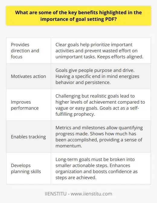 Here is a detailed summary of some key benefits of goal setting highlighted in the importance of goal setting PDF:- Provides direction and focus - Clear goals help prioritize important activities and prevent wasted effort on unimportant tasks. Keeps efforts aligned.- Motivates action - Goals give people purpose and drive. Having a specific end in mind energizes behavior and persistence. - Improves performance - Challenging but realistic goals lead to higher levels of achievement compared to vague or easy goals. Goals act as a self-fulfilling prophecy.- Enables tracking - Metrics and milestones allow quantifying progress made. Shows how much has been accomplished, providing a sense of momentum.- Develops planning skills - Long-term goals must be broken into smaller actionable steps. Enhances organization and boosts confidence as steps are achieved.- Promotes self-reflection - Reviewing goals helps identify areas for improvement and growth. Fosters continual self-development.- Creates accountability - Sharing goals socially keeps people focused. Peer support and encouragement further motivates.- Activates higher achievement - Specific, clear goals make success more likely compared to vague goals. The right balance of clarity and challenge drives results.
