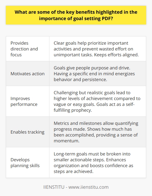 Here is a detailed summary of some key benefits of goal setting highlighted in the importance of goal setting PDF:- Provides direction and focus - Clear goals help prioritize important activities and prevent wasted effort on unimportant tasks. Keeps efforts aligned.- Motivates action - Goals give people purpose and drive. Having a specific end in mind energizes behavior and persistence. - Improves performance - Challenging but realistic goals lead to higher levels of achievement compared to vague or easy goals. Goals act as a self-fulfilling prophecy.- Enables tracking - Metrics and milestones allow quantifying progress made. Shows how much has been accomplished, providing a sense of momentum.- Develops planning skills - Long-term goals must be broken into smaller actionable steps. Enhances organization and boosts confidence as steps are achieved.- Promotes self-reflection - Reviewing goals helps identify areas for improvement and growth. Fosters continual self-development.- Creates accountability - Sharing goals socially keeps people focused. Peer support and encouragement further motivates.- Activates higher achievement - Specific, clear goals make success more likely compared to vague goals. The right balance of clarity and challenge drives results.