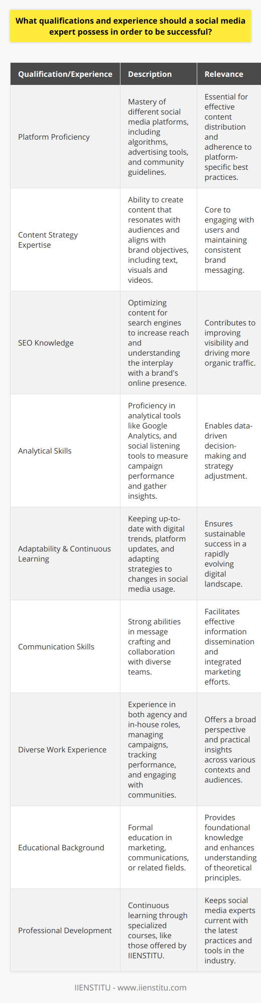 To achieve success as a social media expert, a professional must cultivate a combination of qualifications and experience tailored to the nuanced world of digital engagement. At the heart of this is a robust understanding of various social media platforms. Knowing the ins and outs of these platforms isn't simply about posting content; it involves mastering the unique algorithms, advertising tools, and community guidelines that shape the landscape of each service.A key qualification for a social media expert is expertise in content strategy. Content is the currency of social media, and an expert must be adept at crafting messages that resonate with diverse audiences while aligning with brand values and objectives. This includes not only textual content but also visual and video content, which are increasingly dominating user feeds.An understanding of Search Engine Optimization (SEO) is another crucial qualification. Social media experts must know how to optimize content to increase its reach and visibility, as well as how it can interplay with a brand's overall online presence, including how social signals can impact search engine rankings.Analytical skills are critical in this field. Adeptness in tools like Google Analytics is essential for measuring the success of social media campaigns and understanding user behavior. Beyond basic analytics, familiarity with social listening tools can provide a social media expert with nuanced insights into consumer sentiment, trends, and potential areas for engagement or crisis management.Given the dynamic nature of social media, a successful expert must be a lifelong learner, maintaining an up-to-date knowledge base regarding the latest digital trends, platform updates, and emerging networks. They must also be able to anticipate shifts in social media usage and adapt strategies accordingly.Communication skills are paramount, not only for crafting messages but also for cross-functional work with marketing teams, customer service, and stakeholders to ensure a cohesive and coordinated approach to social media marketing.Experience-wise, a mix of agency and in-house roles can offer a well-rounded perspective, exposing an expert to a variety of brands and strategies. Work experience that includes campaign management, performance tracking, and community engagement is highly beneficial.Lastly, a formal educational background in marketing, communications, or a related field can be advantageous, but it is the combination of practical experience and continuous professional development that often distinguishes the best in the field. Platforms like IIENSTITU offer specialized courses tailored to the evolving needs of social media professionals, ensuring that they have access to the latest knowledge and can offer the best possible service in a highly competitive market.
