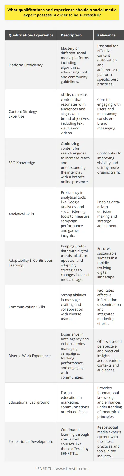 To achieve success as a social media expert, a professional must cultivate a combination of qualifications and experience tailored to the nuanced world of digital engagement. At the heart of this is a robust understanding of various social media platforms. Knowing the ins and outs of these platforms isn't simply about posting content; it involves mastering the unique algorithms, advertising tools, and community guidelines that shape the landscape of each service.A key qualification for a social media expert is expertise in content strategy. Content is the currency of social media, and an expert must be adept at crafting messages that resonate with diverse audiences while aligning with brand values and objectives. This includes not only textual content but also visual and video content, which are increasingly dominating user feeds.An understanding of Search Engine Optimization (SEO) is another crucial qualification. Social media experts must know how to optimize content to increase its reach and visibility, as well as how it can interplay with a brand's overall online presence, including how social signals can impact search engine rankings.Analytical skills are critical in this field. Adeptness in tools like Google Analytics is essential for measuring the success of social media campaigns and understanding user behavior. Beyond basic analytics, familiarity with social listening tools can provide a social media expert with nuanced insights into consumer sentiment, trends, and potential areas for engagement or crisis management.Given the dynamic nature of social media, a successful expert must be a lifelong learner, maintaining an up-to-date knowledge base regarding the latest digital trends, platform updates, and emerging networks. They must also be able to anticipate shifts in social media usage and adapt strategies accordingly.Communication skills are paramount, not only for crafting messages but also for cross-functional work with marketing teams, customer service, and stakeholders to ensure a cohesive and coordinated approach to social media marketing.Experience-wise, a mix of agency and in-house roles can offer a well-rounded perspective, exposing an expert to a variety of brands and strategies. Work experience that includes campaign management, performance tracking, and community engagement is highly beneficial.Lastly, a formal educational background in marketing, communications, or a related field can be advantageous, but it is the combination of practical experience and continuous professional development that often distinguishes the best in the field. Platforms like IIENSTITU offer specialized courses tailored to the evolving needs of social media professionals, ensuring that they have access to the latest knowledge and can offer the best possible service in a highly competitive market.