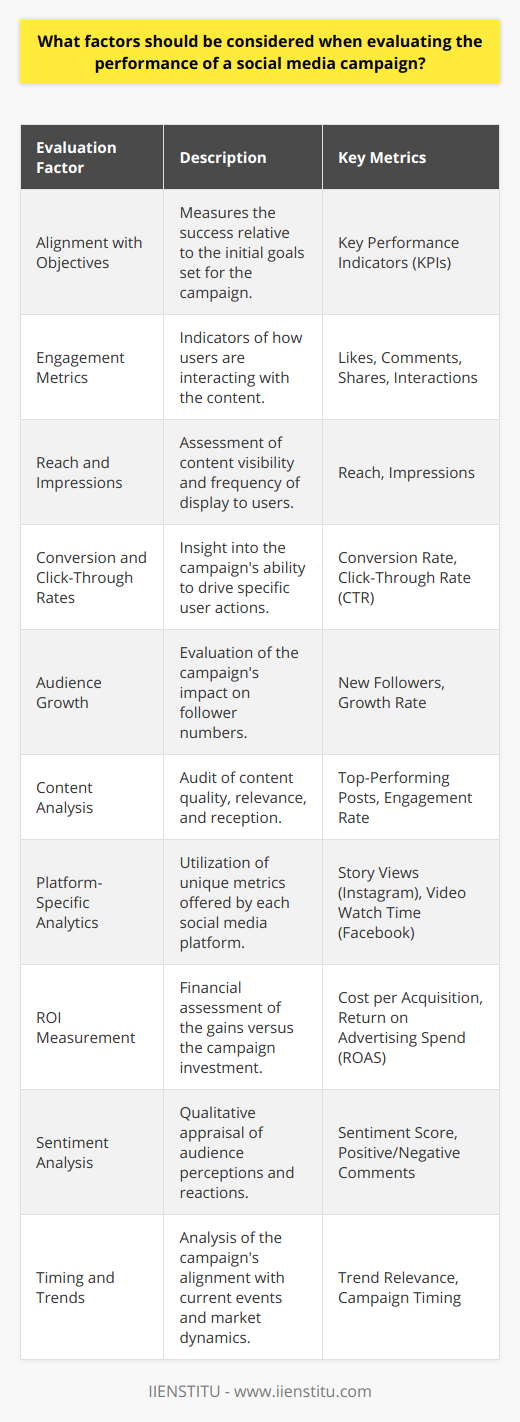 Evaluating the performance of a social media campaign is crucial for ensuring the effectiveness of marketing efforts and optimizing for future success. When dissecting the success or shortcomings of a campaign, various factors come into play:1. Alignment with Objectives: To gauge the success of a social media campaign, begin by revisiting the original goals, which could range from raising brand awareness to driving e-commerce sales. The KPIs should reflect these objectives, allowing for an accurate assessment of whether the campaign met the intended outcomes.2. Engagement Metrics: Engagement metrics are at the heart of social media performance. Tracking likes, comments, shares, and overall interactions provide insights into how users are connecting with the content and can signal the health and vitality of a campaign. High engagement typically correlates with greater campaign effectiveness.3. Reach and Impressions: Understanding how far the campaign has penetrated is fundamental. Reach measures how many unique users have seen the content, while impressions track the overall number of times the content was displayed. A successful campaign will often have extensive reach and a high number of impressions.4. Conversion and Click-Through Rates: If the end goal is to drive actions beyond engagement, such as website visits or product purchases, monitoring conversion rates and click-through rates (CTRs) is paramount. These metrics reveal the efficacy of the campaign in prompting the desired user behavior.5. Audience Growth: An often-overlooked aspect of campaign performance is the growth of the audience base. A successful social media campaign should not only engage the existing audience but also attract new followers, expanding the brand’s reach organically.6. Content Analysis: Content plays a defining role in social media performance. Well-received content usually exhibits a deep understanding of audience preferences and platform norms. Analyzing top-performing posts can offer directional insights for future content strategy.7. Platform-Specific Analytics: Different platforms offer unique analytics, and thus a one-size-fits-all approach doesn't work. Tailoring the evaluation to the specifics of each platform (such as Story views on Instagram or video watch time on Facebook) can lead to a more nuanced understanding of campaign success.8. ROI Measurement: Calculating the financial return on investment gives a tangible measure of the campaign’s payback. Comparing the financial gains against the marketing spend can clarify whether the campaign delivered adequate value.9. Sentiment Analysis: Beyond quantitative data, qualitatively assessing audience sentiment can provide context to the numerical data. For example, a high engagement rate paired with negative sentiment in comments could indicate brand reputation issues.10. Timing and Trends: A campaign's timing in relation to market trends and current events can significantly impact its success. An effective evaluation should consider these factors, discerning whether a campaign was well-timed or if external factors influenced the performance.Institutes and platforms like IIENSTITU provide comprehensive courses and resources that can further hone one’s skills in social media campaign analysis. With professional insight and continuing education, marketing professionals can sharpen their abilities to evaluate and refine social media strategies effectively, leading to impactful, data-driven campaigns.