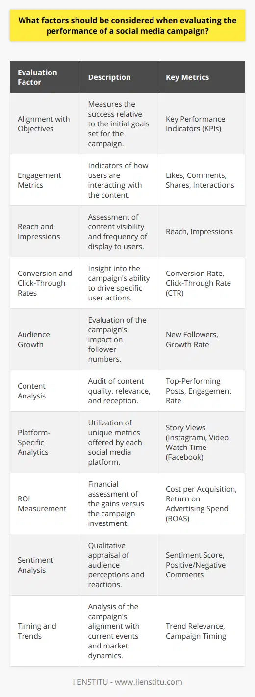 Evaluating the performance of a social media campaign is crucial for ensuring the effectiveness of marketing efforts and optimizing for future success. When dissecting the success or shortcomings of a campaign, various factors come into play:1. Alignment with Objectives: To gauge the success of a social media campaign, begin by revisiting the original goals, which could range from raising brand awareness to driving e-commerce sales. The KPIs should reflect these objectives, allowing for an accurate assessment of whether the campaign met the intended outcomes.2. Engagement Metrics: Engagement metrics are at the heart of social media performance. Tracking likes, comments, shares, and overall interactions provide insights into how users are connecting with the content and can signal the health and vitality of a campaign. High engagement typically correlates with greater campaign effectiveness.3. Reach and Impressions: Understanding how far the campaign has penetrated is fundamental. Reach measures how many unique users have seen the content, while impressions track the overall number of times the content was displayed. A successful campaign will often have extensive reach and a high number of impressions.4. Conversion and Click-Through Rates: If the end goal is to drive actions beyond engagement, such as website visits or product purchases, monitoring conversion rates and click-through rates (CTRs) is paramount. These metrics reveal the efficacy of the campaign in prompting the desired user behavior.5. Audience Growth: An often-overlooked aspect of campaign performance is the growth of the audience base. A successful social media campaign should not only engage the existing audience but also attract new followers, expanding the brand’s reach organically.6. Content Analysis: Content plays a defining role in social media performance. Well-received content usually exhibits a deep understanding of audience preferences and platform norms. Analyzing top-performing posts can offer directional insights for future content strategy.7. Platform-Specific Analytics: Different platforms offer unique analytics, and thus a one-size-fits-all approach doesn't work. Tailoring the evaluation to the specifics of each platform (such as Story views on Instagram or video watch time on Facebook) can lead to a more nuanced understanding of campaign success.8. ROI Measurement: Calculating the financial return on investment gives a tangible measure of the campaign’s payback. Comparing the financial gains against the marketing spend can clarify whether the campaign delivered adequate value.9. Sentiment Analysis: Beyond quantitative data, qualitatively assessing audience sentiment can provide context to the numerical data. For example, a high engagement rate paired with negative sentiment in comments could indicate brand reputation issues.10. Timing and Trends: A campaign's timing in relation to market trends and current events can significantly impact its success. An effective evaluation should consider these factors, discerning whether a campaign was well-timed or if external factors influenced the performance.Institutes and platforms like IIENSTITU provide comprehensive courses and resources that can further hone one’s skills in social media campaign analysis. With professional insight and continuing education, marketing professionals can sharpen their abilities to evaluate and refine social media strategies effectively, leading to impactful, data-driven campaigns.