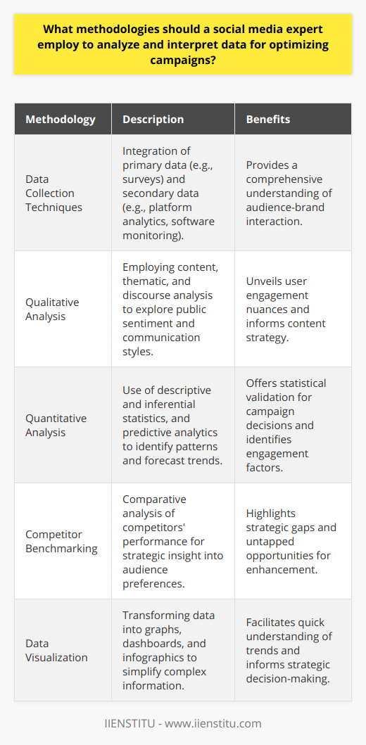 In the intricate landscape of social media marketing, a social media expert must integrate diverse methodologies that support astute data analysis and interpretation, with the ultimate aim of sharpening and optimizing campaigns. Insightful employment of these methods fortifies the campaign's backbone, providing a competitive edge and finely tuned strategy.**Data Collection Techniques**The backbone of data-driven insights lies in comprehensive data collection. A mix of both primary data, through direct audience engagement via surveys or interactive content, and secondary data, through analytics from social platforms or specialized monitoring software, offers a multi-faceted understanding of the public's interaction with the brand.**Qualitative Analysis**An in-depth qualitative analysis grants a human touch to data interpretation. Content analysis, which may involve scrutinizing user comments or posts, uncovers nuances of public sentiment. Thematic analysis goes further, piecing together narrative threads that run across social interactions, while discourse analysis can reveal the undercurrents of communication styles and user engagement that may influence campaign reception.**Quantitative Analysis**On the other side of the analytical spectrum, quantitative analysis provides statistical backing to the patterns observed qualitatively. Descriptive statistical tools can turn raw numbers into comprehensible metrics of likes, shares, and comments. Inferential statistics are indispensable when predicting audience behavior and establishing what factors contribute to optimal engagement. Meanwhile, predictive analytics, armed with advanced algorithms, sketches possible futures for campaign trajectories, enabling pre-emptive strategy adjustments.**Competitor Benchmarking**To comprehend one's standing in the social media realm, benchmarking against competitors is critical. Through thorough analysis of competitors' social media performance, one gains clarity on what strategies resonate with the audience. This comparative outlook can pinpoint gaps in one's own strategy or highlight untapped opportunities, refining the campaign's direction.**Data Visualization**Conversion of raw data into visual aids is vital. Data visualization not only clarifies complex data but also streamlines the interpretative process, spotlighting trends, patterns, and correlations that could linger unnoticed in spreadsheets or reports. Graphs, dashboards, and infographics are powerful storytelling tools in the hands of a social media expert, bridging the gap between data points and strategic decisions.In harnessing such a broad array of methodologies, the social media expert transcends the role of a mere campaign manager; they become a data-savvy interpreter, translating vast seas of information into actionable insights. This methodological rigor ensures that campaigns are not just based on intuition but are sculpted by concrete evidence, propelling them towards success. Equipped with these tools, a social media expert can pull the curtain back on the most elusive of market tendencies and weave these insights into the fabric of robust, data-informed campaigns.