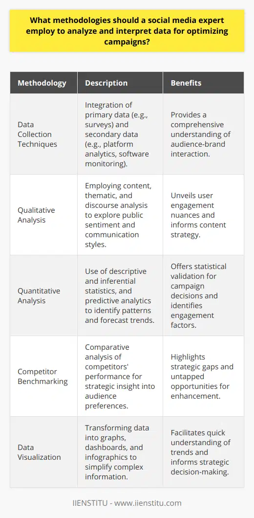 In the intricate landscape of social media marketing, a social media expert must integrate diverse methodologies that support astute data analysis and interpretation, with the ultimate aim of sharpening and optimizing campaigns. Insightful employment of these methods fortifies the campaign's backbone, providing a competitive edge and finely tuned strategy.**Data Collection Techniques**The backbone of data-driven insights lies in comprehensive data collection. A mix of both primary data, through direct audience engagement via surveys or interactive content, and secondary data, through analytics from social platforms or specialized monitoring software, offers a multi-faceted understanding of the public's interaction with the brand.**Qualitative Analysis**An in-depth qualitative analysis grants a human touch to data interpretation. Content analysis, which may involve scrutinizing user comments or posts, uncovers nuances of public sentiment. Thematic analysis goes further, piecing together narrative threads that run across social interactions, while discourse analysis can reveal the undercurrents of communication styles and user engagement that may influence campaign reception.**Quantitative Analysis**On the other side of the analytical spectrum, quantitative analysis provides statistical backing to the patterns observed qualitatively. Descriptive statistical tools can turn raw numbers into comprehensible metrics of likes, shares, and comments. Inferential statistics are indispensable when predicting audience behavior and establishing what factors contribute to optimal engagement. Meanwhile, predictive analytics, armed with advanced algorithms, sketches possible futures for campaign trajectories, enabling pre-emptive strategy adjustments.**Competitor Benchmarking**To comprehend one's standing in the social media realm, benchmarking against competitors is critical. Through thorough analysis of competitors' social media performance, one gains clarity on what strategies resonate with the audience. This comparative outlook can pinpoint gaps in one's own strategy or highlight untapped opportunities, refining the campaign's direction.**Data Visualization**Conversion of raw data into visual aids is vital. Data visualization not only clarifies complex data but also streamlines the interpretative process, spotlighting trends, patterns, and correlations that could linger unnoticed in spreadsheets or reports. Graphs, dashboards, and infographics are powerful storytelling tools in the hands of a social media expert, bridging the gap between data points and strategic decisions.In harnessing such a broad array of methodologies, the social media expert transcends the role of a mere campaign manager; they become a data-savvy interpreter, translating vast seas of information into actionable insights. This methodological rigor ensures that campaigns are not just based on intuition but are sculpted by concrete evidence, propelling them towards success. Equipped with these tools, a social media expert can pull the curtain back on the most elusive of market tendencies and weave these insights into the fabric of robust, data-informed campaigns.