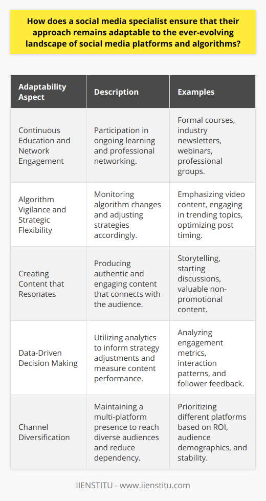 Adapting to the fluid landscape of social media requires a social media specialist to be vigilant, flexible, and strategic. With platforms constantly updating their features and adjusting algorithms, these professionals must prioritize knowledge, engagement, multi-platform presence, and analytics to keep up with the pace of change and to maintain the effectiveness of their marketing efforts.**Continuous Education and Network Engagement**To stay on the cutting edge, social media specialists engage in lifelong learning. This might involve formal training, such as courses provided by IIENSTITU, as well as informal learning like subscribing to industry newsletters, attending webinars, and participating in professional groups. Networking with peers can offer insights into successful tactics and early warnings about significant changes in the social media world.**Algorithm Vigilance and Strategic Flexibility**Understanding and responding to algorithm changes is a continuous game of chess. Social media specialists scrutinize the impact these alterations have on post visibility and audience behavior. As algorithms favor certain content types over others, specialists must be ready to pivot, whether that means producing more video content, engaging in trending conversations, or adjusting post timing to meet new standards set by platforms.**Creating Content that Resonates**The cornerstone of adaptability in social media is the production of content that truly connects with the audience. By telling stories, starting discussions, and providing value that goes beyond mere promotion, social media specialists can foster a level of authentic engagement that survives the whims of platform algorithms.**Data-Driven Decision Making**In wielding analytics, social media specialists are able to make informed decisions. By examining insights such as follower engagement and interaction patterns, they gauge the performance of their content and refine their strategies. This evidence-based approach allows for responsive adjustments that keep strategies aligned with the latest platform trends and user preferences.**Channel Diversification**As each social media platform attracts a unique demographic and fosters a distinct culture, having a diverse social media presence can guard against the shocks of change on any single platform. A multi-platform approach allows specialists to cater to specific audience interests and behaviors, as well as to pivot resources towards platforms that show a higher return on investment or are more stable in times of widespread algorithmic upheaval.In summary, a social media specialist remains adaptable by not only staying abreast of the latest developments in the social media realm but also by crafting content that genuinely engages, employing data to guide strategy adjustments, and ensuring their presence is vast and varied. These practices help social media professionals to navigate the ever-evolving landscape with resilience and foresight.