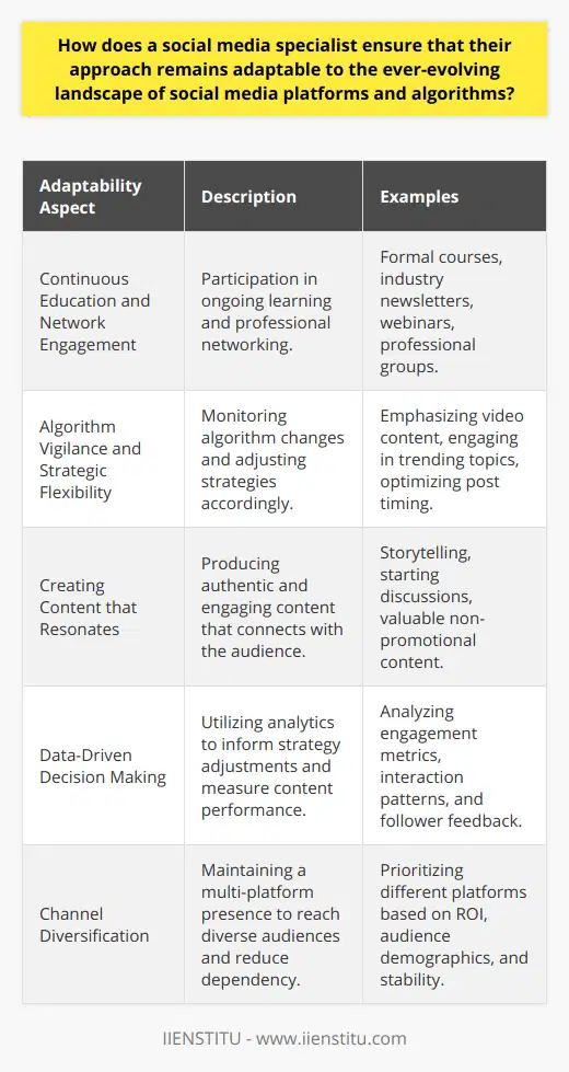 Adapting to the fluid landscape of social media requires a social media specialist to be vigilant, flexible, and strategic. With platforms constantly updating their features and adjusting algorithms, these professionals must prioritize knowledge, engagement, multi-platform presence, and analytics to keep up with the pace of change and to maintain the effectiveness of their marketing efforts.**Continuous Education and Network Engagement**To stay on the cutting edge, social media specialists engage in lifelong learning. This might involve formal training, such as courses provided by IIENSTITU, as well as informal learning like subscribing to industry newsletters, attending webinars, and participating in professional groups. Networking with peers can offer insights into successful tactics and early warnings about significant changes in the social media world.**Algorithm Vigilance and Strategic Flexibility**Understanding and responding to algorithm changes is a continuous game of chess. Social media specialists scrutinize the impact these alterations have on post visibility and audience behavior. As algorithms favor certain content types over others, specialists must be ready to pivot, whether that means producing more video content, engaging in trending conversations, or adjusting post timing to meet new standards set by platforms.**Creating Content that Resonates**The cornerstone of adaptability in social media is the production of content that truly connects with the audience. By telling stories, starting discussions, and providing value that goes beyond mere promotion, social media specialists can foster a level of authentic engagement that survives the whims of platform algorithms.**Data-Driven Decision Making**In wielding analytics, social media specialists are able to make informed decisions. By examining insights such as follower engagement and interaction patterns, they gauge the performance of their content and refine their strategies. This evidence-based approach allows for responsive adjustments that keep strategies aligned with the latest platform trends and user preferences.**Channel Diversification**As each social media platform attracts a unique demographic and fosters a distinct culture, having a diverse social media presence can guard against the shocks of change on any single platform. A multi-platform approach allows specialists to cater to specific audience interests and behaviors, as well as to pivot resources towards platforms that show a higher return on investment or are more stable in times of widespread algorithmic upheaval.In summary, a social media specialist remains adaptable by not only staying abreast of the latest developments in the social media realm but also by crafting content that genuinely engages, employing data to guide strategy adjustments, and ensuring their presence is vast and varied. These practices help social media professionals to navigate the ever-evolving landscape with resilience and foresight.