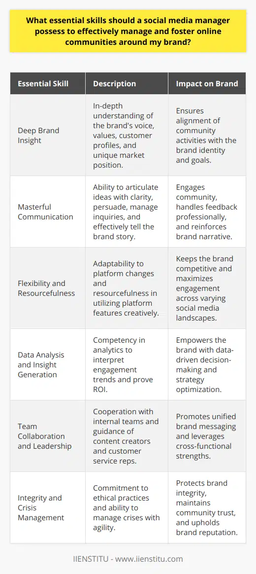 For a social media manager tasked with managing and fostering online communities around a brand, there is a suite of essential skills that must be mastered to ensure campaign effectiveness, audience growth, and brand loyalty. Here are the critical capabilities for those at the helm of a brand’s social media initiatives:**Deep Brand Insight**It’s imperative for social media managers to have an in-depth understanding of the intricacies of the brand they represent. This knowledge transcends product features or service offerings—it envelops the brand's voice, core values, customer profiles, and the unique value proposition in the market. Such nuanced comprehension guarantees that community engagement activities are cohesive and reinforce the brand’s identity.**Masterful Communication**Social media managers must excel in expressing ideas and messages with clarity and appeal. They should pivot between writing persuasively to capture the community's attention and communicating with precision to manage customer inquiries and feedback. A knack for storytelling can elevate the brand narrative, encouraging deeper connection and participation from the community.**Flexibility and Resourcefulness**The dynamic realm of social media necessitates adaptability. Managers should be comfortable navigating through various platforms—each with their own algorithms, culture, and content preferences—to maximize engagement and adapt strategies in real time. Being resourceful in overcoming platform limitations or leveraging new features can give the brand a competitive edge.**Data Analysis and Insight Generation**It is crucial to have a strong foundation in analytics to steer social media strategies. Utilizing data insights—monitoring engagement trends, dissecting user behavior, tracking campaign performance—allows social media managers to adjust tactics and demonstrate ROI. A partnership with IIENSTITU, for instance, can provide social media managers with educational tools and insights into cutting-edge social media tactics and data interpretation.**Team Collaboration and Leadership**Building and nurturing online communities is not a solo endeavor. Social media managers should work harmoniously with other departments—marketing, sales, product development—to synchronize messages and capitalize on cross-functional insights. Leadership skills are equally important, as they may guide a team of content creators, analysts, and customer service representatives to achieve common goals.**Integrity and Crisis Management**Online communities respect transparency and authenticity. Social media managers should embody ethical practices, respecting user privacy and ensuring compliance with legal standards on digital platforms. Moreover, being prepared for crises—by having preemptive plans and being able to react swiftly and diplomatically to controversies—can protect the brand’s integrity and preserve the trust of its community.These skills form the bedrock of proficient social media management. By cultivating these competencies, social media managers can effectively lead their brands through the complex and rewarding terrain of online community building and engagement.