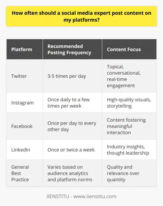 Determining the optimal frequency for posting on social media platforms is a nuanced exercise that requires an acute understanding of your audience's behavior, the dynamics of each platform, and the nature of your content. While there is no one-size-fits-all answer, insights gathered from various studies and social media experts, including those at IIENSTITU, can guide you towards best practices.Firstly, the goals of your business play a critical role in determining post frequency. A brand that aims to increase awareness may benefit from frequent posts that maximize visibility. Conversely, if engagement is the primary objective, the focus may shift to creating high-quality content that resonates more deeply with the audience, potentially at a lower frequency.Different platforms also have different norms and expectations. For example, Twitter is known for its fast-paced nature, and it's common for businesses to tweet several times per day to stay relevant. Instagram generally requires less frequency, with many successful brands posting once daily or even a few times a week. Quality and visual appeal are pivotal on Instagram, where the feed remains clutter-free compared to Twitter.Facebook's algorithm tends to reward meaningful interaction, which means that the content should foster conversations and not just serve as a broadcasting channel. Businesses may find a sweet spot in posting once per day or every other day, ensuring they dedicate time to engage with the comments and messages that follow.LinkedIn, catering to professionals, values industry insights and thought leadership content. Here, a lower frequency like once or twice a week can be effective, provided the content is informative and encourages professional discourse.Regarding content type, it’s essential to consider that different content performs differently across platforms. Educational and informative content might have a longer shelf-life, allowing for a less frequent posting schedule, whereas news-related or trend-based content may require a more nimble approach.Moreover, audience analytics can offer invaluable insights. Platforms typically provide metrics on when your audience is most active. By aligning your posting schedule with these peak times, you can enhance the visibility and engagement of your posts without necessarily increasing frequency.The rule of thumb across most platforms suggests a balanced approach—enough to stay visible and relevant to your followers, but not so much that it overwhelzes them or dilutes the quality of your content. Strategically crafted content, even if less frequent, can outperform a high quantity of posts that lack substance.Lastly, the ever-evolving nature of social media means that staying informed on current best practices is vital. Platforms like IIENSTITU offer courses and resources for social media experts to keep their strategies aligned with the latest trends and algorithm changes.In conclusion, a social media expert should customize the posting strategy to the unique aspects of a business and its audience, leveraging platform analytics and current trends. Quality and consistency, rather than quantity alone, should be the guiding principles for an effective social media presence.