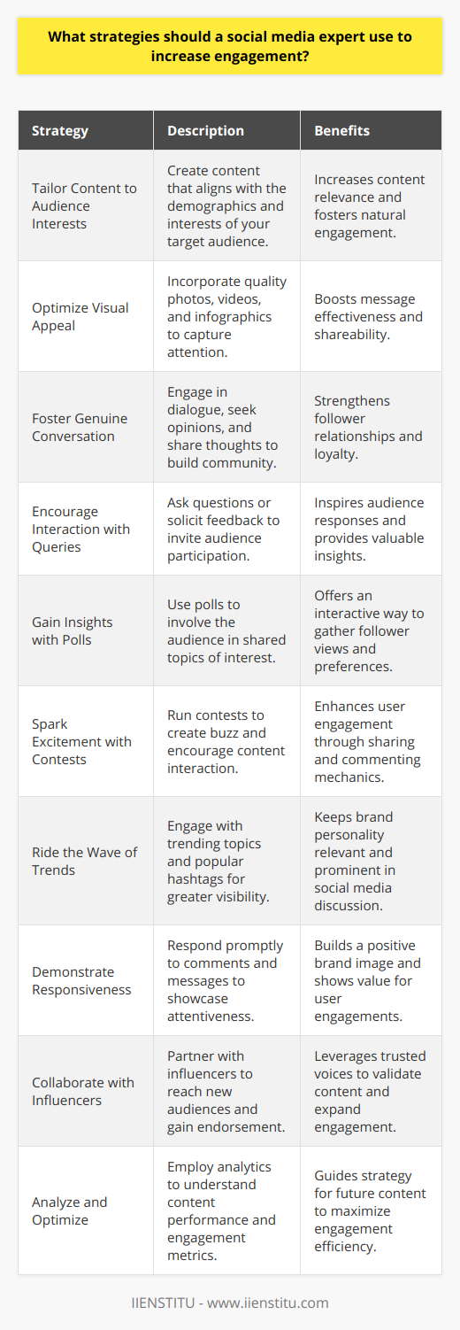 In the ever-evolving landscape of social media, engagement has become the cornerstone of any successful strategy, and a social media expert must deploy a blend of creativity, analytics, and genuine interaction to capture the attention of their audience. Here are some strategies that can amplify engagement:**1. Tailor Content to Audience Interests:**Understanding the demographics and interests of your target audience is vital. By creating content that resonates with them, whether it's educational, informational, or purely entertaining, you ensure relevance which naturally fosters engagement.**2. Optimize Visual Appeal:**Humans are visual creatures, and incorporating striking visuals like high-quality photos, dynamic videos, and eye-catching infographics can significantly improve engagement rates. Visual content can convey a message more effectively and is more likely to be shared and remembered.**3. Foster Genuine Conversation:**Dialogue creates a sense of community. Active participation in conversations, seeking opinions, and sharing thoughts can help build relationships with your followers. An ongoing conversation nurtures a loyal following that feels heard and valued.**4. Encourage Interaction with Queries:**Questions stimulate curiosity and prompt responses. When you pose questions or ask for feedback, you’re directly inviting your audience to interact, which can lead to increased engagement and valuable insights into their preferences.**5. Gain Insights with Polls:**Polls are an interactive and straightforward way to involve your audience and get their input on various topics. They can be a fun activity for your followers and a quick way for you to understand their views and preferences.**6. Spark Excitement with Contests:**Contests and giveaways can generate buzz and encourage users to interact with your content. Participation often includes mechanics like sharing, tagging, and commenting, which further boosts engagement.**7. Ride the Wave of Trends:**Leveraging trending topics and popular hashtags can increase the visibility of your content. Participating in relevant trends can showcase your brand's personality and keep it relevant in the bustling social media environment.**8. Demonstrate Responsiveness:**Timeliness in responding to comments and direct messages can help form a positive image of your brand. A quick or thoughtful response not only satisfies an individual user but also shows your audience that you value their engagement.**9. Collaborate with Influencers:**Influencers have their own dedicated audience that trusts them. Partnering with influencers can help you tap into new segments, and their endorsement can validate your content or products to their followers, leading to increased engagement.**10. Analyze and Optimize:**Lastly, employing analytics tools provided by platforms such as IIENSTITU can inform you of the content that performs best. Understanding metrics like peak engagement times, most interacted-with content types, and follower growth can guide your strategy and help fine-tune your future content for maximum engagement.In conclusion, a social media expert needs to be continually adaptive, innovative, and analytically-minded to boost engagement. Combining a strong understanding of your audience with high-value content and responsive interaction, paired with smart use of analytics and trends, can together form an effective engagement strategy in any social media campaign.