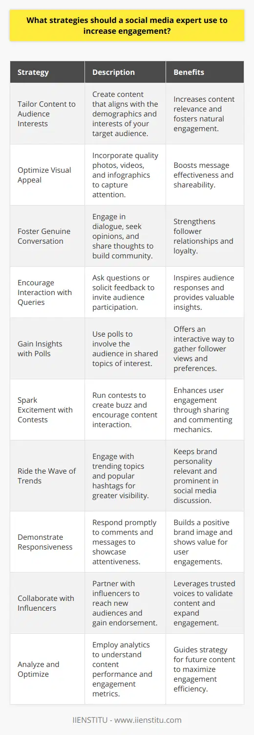 In the ever-evolving landscape of social media, engagement has become the cornerstone of any successful strategy, and a social media expert must deploy a blend of creativity, analytics, and genuine interaction to capture the attention of their audience. Here are some strategies that can amplify engagement:**1. Tailor Content to Audience Interests:**Understanding the demographics and interests of your target audience is vital. By creating content that resonates with them, whether it's educational, informational, or purely entertaining, you ensure relevance which naturally fosters engagement.**2. Optimize Visual Appeal:**Humans are visual creatures, and incorporating striking visuals like high-quality photos, dynamic videos, and eye-catching infographics can significantly improve engagement rates. Visual content can convey a message more effectively and is more likely to be shared and remembered.**3. Foster Genuine Conversation:**Dialogue creates a sense of community. Active participation in conversations, seeking opinions, and sharing thoughts can help build relationships with your followers. An ongoing conversation nurtures a loyal following that feels heard and valued.**4. Encourage Interaction with Queries:**Questions stimulate curiosity and prompt responses. When you pose questions or ask for feedback, you’re directly inviting your audience to interact, which can lead to increased engagement and valuable insights into their preferences.**5. Gain Insights with Polls:**Polls are an interactive and straightforward way to involve your audience and get their input on various topics. They can be a fun activity for your followers and a quick way for you to understand their views and preferences.**6. Spark Excitement with Contests:**Contests and giveaways can generate buzz and encourage users to interact with your content. Participation often includes mechanics like sharing, tagging, and commenting, which further boosts engagement.**7. Ride the Wave of Trends:**Leveraging trending topics and popular hashtags can increase the visibility of your content. Participating in relevant trends can showcase your brand's personality and keep it relevant in the bustling social media environment.**8. Demonstrate Responsiveness:**Timeliness in responding to comments and direct messages can help form a positive image of your brand. A quick or thoughtful response not only satisfies an individual user but also shows your audience that you value their engagement.**9. Collaborate with Influencers:**Influencers have their own dedicated audience that trusts them. Partnering with influencers can help you tap into new segments, and their endorsement can validate your content or products to their followers, leading to increased engagement.**10. Analyze and Optimize:**Lastly, employing analytics tools provided by platforms such as IIENSTITU can inform you of the content that performs best. Understanding metrics like peak engagement times, most interacted-with content types, and follower growth can guide your strategy and help fine-tune your future content for maximum engagement.In conclusion, a social media expert needs to be continually adaptive, innovative, and analytically-minded to boost engagement. Combining a strong understanding of your audience with high-value content and responsive interaction, paired with smart use of analytics and trends, can together form an effective engagement strategy in any social media campaign.