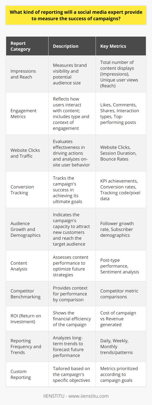 A social media expert plays a crucial role in strategizing, executing, and measuring the success of campaigns within the digital landscape. As the world of social media continues to evolve, experts must adapt and refine their approaches to reporting, ensuring that the metrics they track and analyze truly capture the effectiveness of their campaigns. Here is an in-depth look at the type of reporting a social media expert will provide to measure the success of social media campaigns:**1. Impressions and Reach:**- **Impressions** refer to the total number of times content is displayed on a user's feed, regardless of whether it was clicked or not.- **Reach**, on the other hand, measures the unique number of users who have seen the content. An expert will report on both metrics, as they provide insight into brand visibility and the potential audience size. **2. Engagement Metrics:**- Engagement includes metrics such as likes, comments, shares, and overall interactions that reflect how users are interacting with the content.- A detailed report will also account for the type of engagement, distinguish top-performing posts, and assess the interactions in the context of the campaign goals.**3. Website Clicks and Traffic:**- Tracking **website clicks** helps in understanding how effectively social media content is driving users to take action, such as visiting a landing page or a product site.- **Traffic reports** may go deeper, analyzing user behavior on the site through metrics like session duration and bounce rates to gauge the quality of traffic referred from social platforms.**4. Conversion Tracking:**- Conversions are arguably the most critical metric, as they track the ultimate goal of most campaigns – whether that's making a sale, getting a sign-up, or another key performance indicator (KPI).- An expert will set up tracking codes or pixels, to correlate specific user actions directly with the social media campaign.**5. Audience Growth and Demographics:**- Reports might include data on the growth rate of the followers or subscribers, which signals the campaign’s ability to attract new customers.- Analyzing follower demographics provides insights into whether the campaign is reaching the target audience effectively.**6. Content Analysis:**- By evaluating which types of posts (videos, images, articles, etc.) perform the best, social media experts can fine-tune content strategies for future campaigns.- Sentiment analysis, which assesses the emotional tone behind social interactions, can also play a part in content analysis.**7. Competitor Benchmarking:**- Competitor analysis can provide a context for performance by comparing metrics with those of competitors for a more rounded view of success.**8. ROI (Return on Investment):**- A detailed ROI analysis will show the financial efficiency of the social media campaign. It involves calculating the cost of the campaign against the revenue generated from it.**9. Reporting Frequency and Trends:**- Success isn't only measured by static numbers but also by understanding long-term trends. Thus, reports will often cover daily, weekly, or monthly periods to identify patterns and help predict future performance.**10. Custom Reporting Based on Campaign Objectives:**- Finally, social media experts tailor their reports based on the specific objectives set forth by the campaign. For instance, a brand awareness campaign will prioritize different metrics than a direct sales campaign.A social media expert often uses a suite of analytics tools and platforms to gather this comprehensive data (while maintaining compliance with privacy regulations). While platforms like IIENSTITU offer courses to educate on social media strategies and reporting, an experienced expert will convert this data into actionable insights, guiding clients to optimize their campaigns, increase their online presence, and achieve measurable success based on data-driven strategies.