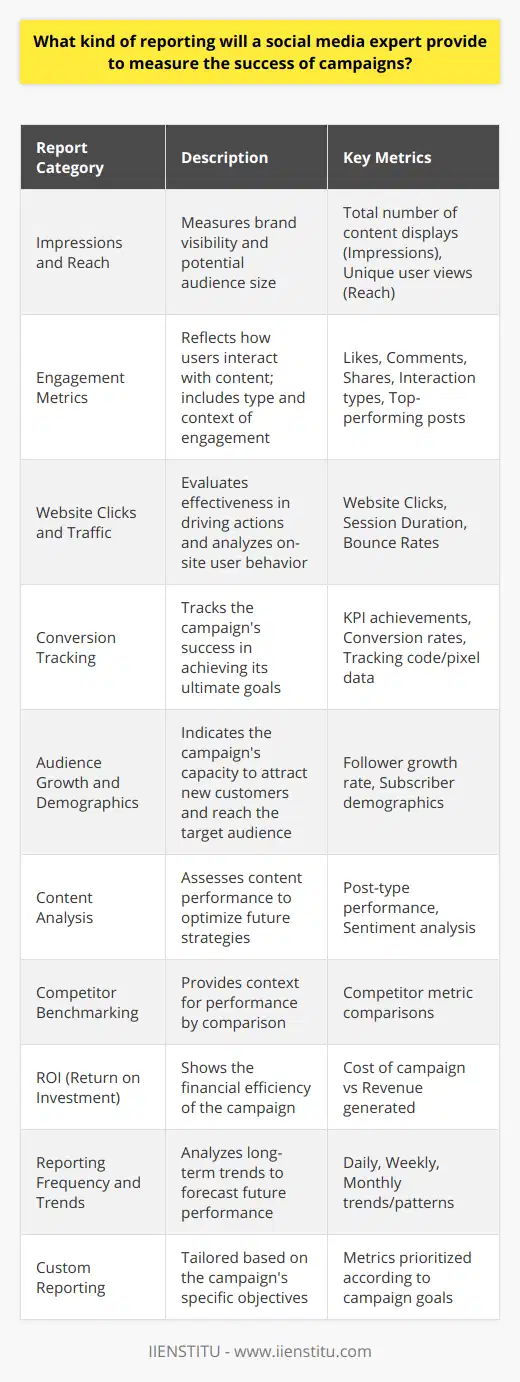 A social media expert plays a crucial role in strategizing, executing, and measuring the success of campaigns within the digital landscape. As the world of social media continues to evolve, experts must adapt and refine their approaches to reporting, ensuring that the metrics they track and analyze truly capture the effectiveness of their campaigns. Here is an in-depth look at the type of reporting a social media expert will provide to measure the success of social media campaigns:**1. Impressions and Reach:**- **Impressions** refer to the total number of times content is displayed on a user's feed, regardless of whether it was clicked or not.- **Reach**, on the other hand, measures the unique number of users who have seen the content. An expert will report on both metrics, as they provide insight into brand visibility and the potential audience size. **2. Engagement Metrics:**- Engagement includes metrics such as likes, comments, shares, and overall interactions that reflect how users are interacting with the content.- A detailed report will also account for the type of engagement, distinguish top-performing posts, and assess the interactions in the context of the campaign goals.**3. Website Clicks and Traffic:**- Tracking **website clicks** helps in understanding how effectively social media content is driving users to take action, such as visiting a landing page or a product site.- **Traffic reports** may go deeper, analyzing user behavior on the site through metrics like session duration and bounce rates to gauge the quality of traffic referred from social platforms.**4. Conversion Tracking:**- Conversions are arguably the most critical metric, as they track the ultimate goal of most campaigns – whether that's making a sale, getting a sign-up, or another key performance indicator (KPI).- An expert will set up tracking codes or pixels, to correlate specific user actions directly with the social media campaign.**5. Audience Growth and Demographics:**- Reports might include data on the growth rate of the followers or subscribers, which signals the campaign’s ability to attract new customers.- Analyzing follower demographics provides insights into whether the campaign is reaching the target audience effectively.**6. Content Analysis:**- By evaluating which types of posts (videos, images, articles, etc.) perform the best, social media experts can fine-tune content strategies for future campaigns.- Sentiment analysis, which assesses the emotional tone behind social interactions, can also play a part in content analysis.**7. Competitor Benchmarking:**- Competitor analysis can provide a context for performance by comparing metrics with those of competitors for a more rounded view of success.**8. ROI (Return on Investment):**- A detailed ROI analysis will show the financial efficiency of the social media campaign. It involves calculating the cost of the campaign against the revenue generated from it.**9. Reporting Frequency and Trends:**- Success isn't only measured by static numbers but also by understanding long-term trends. Thus, reports will often cover daily, weekly, or monthly periods to identify patterns and help predict future performance.**10. Custom Reporting Based on Campaign Objectives:**- Finally, social media experts tailor their reports based on the specific objectives set forth by the campaign. For instance, a brand awareness campaign will prioritize different metrics than a direct sales campaign.A social media expert often uses a suite of analytics tools and platforms to gather this comprehensive data (while maintaining compliance with privacy regulations). While platforms like IIENSTITU offer courses to educate on social media strategies and reporting, an experienced expert will convert this data into actionable insights, guiding clients to optimize their campaigns, increase their online presence, and achieve measurable success based on data-driven strategies.