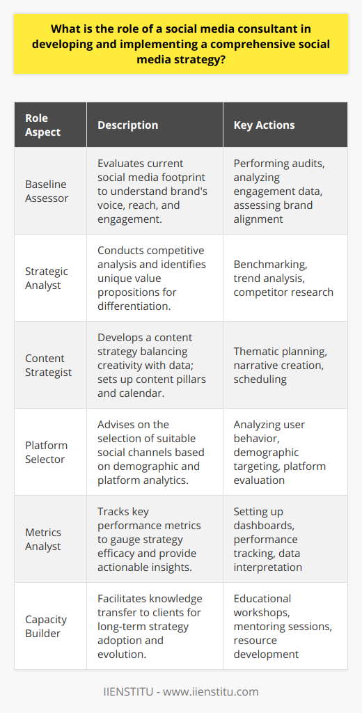 The role of a social media consultant is multifaceted, serving as the keystone for crafting and sustaining a compelling social media blueprint tailored to the nuances of a client's brand and business objectives. Their expertise is in bridging the gap between a brand's vision and the dynamic digital landscape of social media, where audience engagement and brand presence are paramount.In the early stages, a social media consultant undertakes a meticulous evaluation of the client's existing social media footprint. This step is not just about listing current accounts and posts but involves a nuanced understanding of the brand's voice, demographic reach, customer engagement, and the alignment—or lack thereof—of social media tactics with the broader business goals.Armed with this baseline assessment, the consultant's role expands into a role similar to that of an investigative researcher. A comprehensive competitive analysis serves as the cornerstone for strategic planning. Such an analysis goes beyond direct competitors, delving into industry benchmarks, rising trends, and disruptive communication strategies. At the heart of this process is the quest for differentiation—uncovering those unique value propositions that will set the client apart in the social space.With insights gleaned from competitive analysis, the consultant takes on the role of a content maestro. Crafting a content strategy is an exercise in balancing creativity with data-driven decision-making. The consultant must establish content pillars that reflect the brand identity and resonate with the target audience. This involves a mix of thematic planning, narrative storytelling, and the determination of a content calendar that considers both the brand's capacity to produce content and the audience's appetite for it.Platform selection is another critical component of a social media consultant's role. The digital ecosystem is rich with platforms, each with its unique culture and user base. Whether it's the visual narrative of Instagram, the real-time conversations of Twitter, or the professional networking of LinkedIn, selecting the right platforms is a deliberate process driven by demographic aligning, user behavior, and platform-specific analytics.Key performance metrics are the compass by which the consultant navigates the social media strategy. Engagement rates, reach, follower growth, and lead generation indicators offer a near-real-time pulse on the strategy's efficacy. By setting up comprehensive dashboards and performance tracking, the consultant ensures that these metrics lead to actionable insights, driving continuous adaptation and fine-tuning of the strategy.Social media consultants also act as mentors in capacity building, recognizing that the sustainability of a social media strategy is contingent upon the client's ability to embrace and evolve it internally. This involves a transfer of knowledge—educating clients about strategic planning, content creation, analysis, and thus facilitating a smooth transition to self-sufficiency.In essence, a social media consultant is a strategist, content creator, educator, and analyst—it is a role that touches all facets of a brand's social media journey from conception to maturation. By infusing industry insights, creative direction, and analytical rigor, they equip clients to navigate the social media landscape confidently and with clarity.