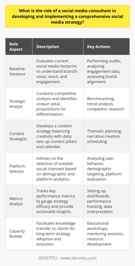 The role of a social media consultant is multifaceted, serving as the keystone for crafting and sustaining a compelling social media blueprint tailored to the nuances of a client's brand and business objectives. Their expertise is in bridging the gap between a brand's vision and the dynamic digital landscape of social media, where audience engagement and brand presence are paramount.In the early stages, a social media consultant undertakes a meticulous evaluation of the client's existing social media footprint. This step is not just about listing current accounts and posts but involves a nuanced understanding of the brand's voice, demographic reach, customer engagement, and the alignment—or lack thereof—of social media tactics with the broader business goals.Armed with this baseline assessment, the consultant's role expands into a role similar to that of an investigative researcher. A comprehensive competitive analysis serves as the cornerstone for strategic planning. Such an analysis goes beyond direct competitors, delving into industry benchmarks, rising trends, and disruptive communication strategies. At the heart of this process is the quest for differentiation—uncovering those unique value propositions that will set the client apart in the social space.With insights gleaned from competitive analysis, the consultant takes on the role of a content maestro. Crafting a content strategy is an exercise in balancing creativity with data-driven decision-making. The consultant must establish content pillars that reflect the brand identity and resonate with the target audience. This involves a mix of thematic planning, narrative storytelling, and the determination of a content calendar that considers both the brand's capacity to produce content and the audience's appetite for it.Platform selection is another critical component of a social media consultant's role. The digital ecosystem is rich with platforms, each with its unique culture and user base. Whether it's the visual narrative of Instagram, the real-time conversations of Twitter, or the professional networking of LinkedIn, selecting the right platforms is a deliberate process driven by demographic aligning, user behavior, and platform-specific analytics.Key performance metrics are the compass by which the consultant navigates the social media strategy. Engagement rates, reach, follower growth, and lead generation indicators offer a near-real-time pulse on the strategy's efficacy. By setting up comprehensive dashboards and performance tracking, the consultant ensures that these metrics lead to actionable insights, driving continuous adaptation and fine-tuning of the strategy.Social media consultants also act as mentors in capacity building, recognizing that the sustainability of a social media strategy is contingent upon the client's ability to embrace and evolve it internally. This involves a transfer of knowledge—educating clients about strategic planning, content creation, analysis, and thus facilitating a smooth transition to self-sufficiency.In essence, a social media consultant is a strategist, content creator, educator, and analyst—it is a role that touches all facets of a brand's social media journey from conception to maturation. By infusing industry insights, creative direction, and analytical rigor, they equip clients to navigate the social media landscape confidently and with clarity.