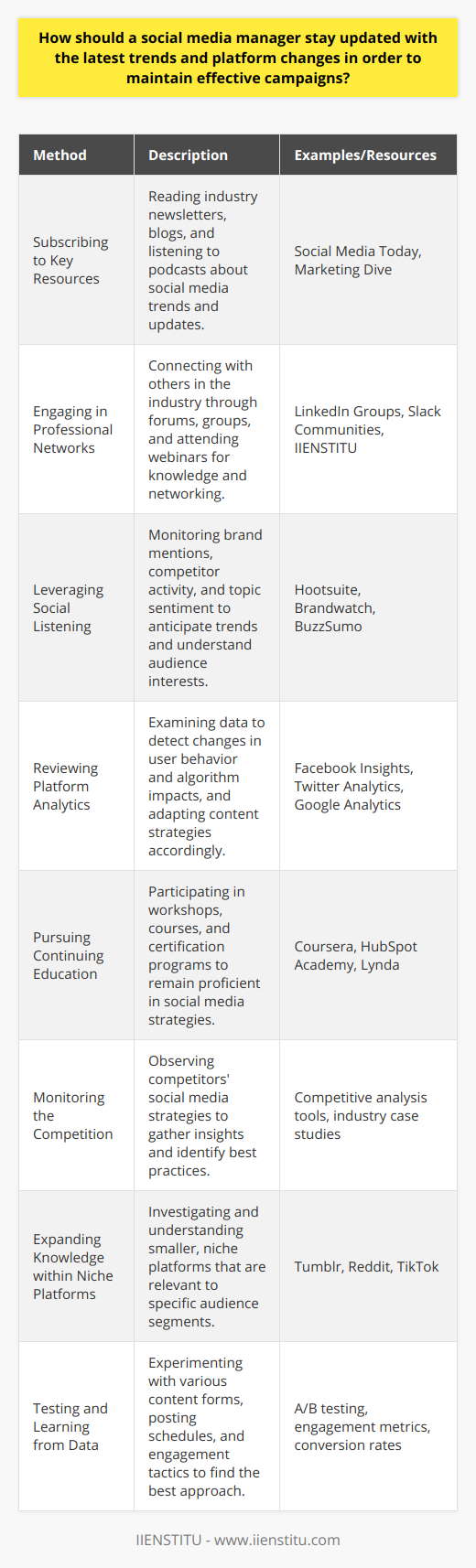 In the dynamic realm of social media, where trends can shift overnight and platform algorithms are continually evolving, the role of a social media manager is both crucial and challenging. To maintain effective campaigns, a social media manager needs to keep a close eye on the latest developments and adapt their strategies accordingly. Below are some of the key methods through which they must stay informed and agile.### Subscribing to Key ResourcesSocial media managers should subscribe to trusted industry newsletters, blogs, and podcasts that cover the latest social media trends, news, and platform updates. Resources like Social Media Today, for example, offer daily updates and insights that can help managers stay ahead of the curve.### Engaging in Professional NetworksConnecting with peer networks is invaluable. Forums such as LinkedIn groups, dedicated Slack communities, and platforms like Clubhouse can be great spaces for exchanging ideas. Additionally, attending webinars and online discussions hosted by esteemed institutions such as IIENSTITU provides a wealth of up-to-date information and allows for networking with experienced professionals.### Leveraging Social ListeningBy using social listening tools, social media managers can monitor brand mentions, competitor activity, and the general sentiment around relevant topics. These insights help in understanding audience interests and anticipating trends, thus enabling a proactive and informed approach to social media marketing.### Regularly Reviewing Platform AnalyticsStaying engaged with analytics allows managers to notice shifts in user behavior and the impact of algorithm changes. Regularly checking the analytics helps to quickly adapt content strategies. Knowing which types of posts garner the most engagement or when users are most active can guide the creation of more effective campaigns.### Pursuing Continuing EducationThe pursuit of continuous learning cannot be overstated. Online courses, workshops, and certification programs are critical for keeping up with the rapid pace of change in social media. These educational encounters improve a manager's skill set and ensure they can implement the latest techniques and best practices.### Monitoring the CompetitionObserving how competitors and industry leaders manage their social media presence can provide valuable insights. Understanding their successes and failures can guide strategy and innovation.### Expanding Knowledge within Niche PlatformsWhile it's necessary to focus on major platforms like Facebook, Instagram, and Twitter, niche platforms may also be relevant to certain audiences. Staying informed about these platforms and the opportunities they offer can help in targeting specific market segments.### Testing and Learning from DataNothing replaces the insights gained from one's own experiences. Social media managers should not hesitate to test new content forms, post timings, and engagement techniques, analyzing the collected data to learn what works best for their specific audience.To sum up, the role of a social media manager in maintaining effective campaigns is greatly empowered by their ability to stay tuned to the constant flux of social media trends and platform changes. Through diligent learning, strategic community engagement, social listening, and an analytical approach to platform metrics, a manager can not only keep their campaigns relevant but can also harness new opportunities to captivate their audiences and achieve their marketing objectives.