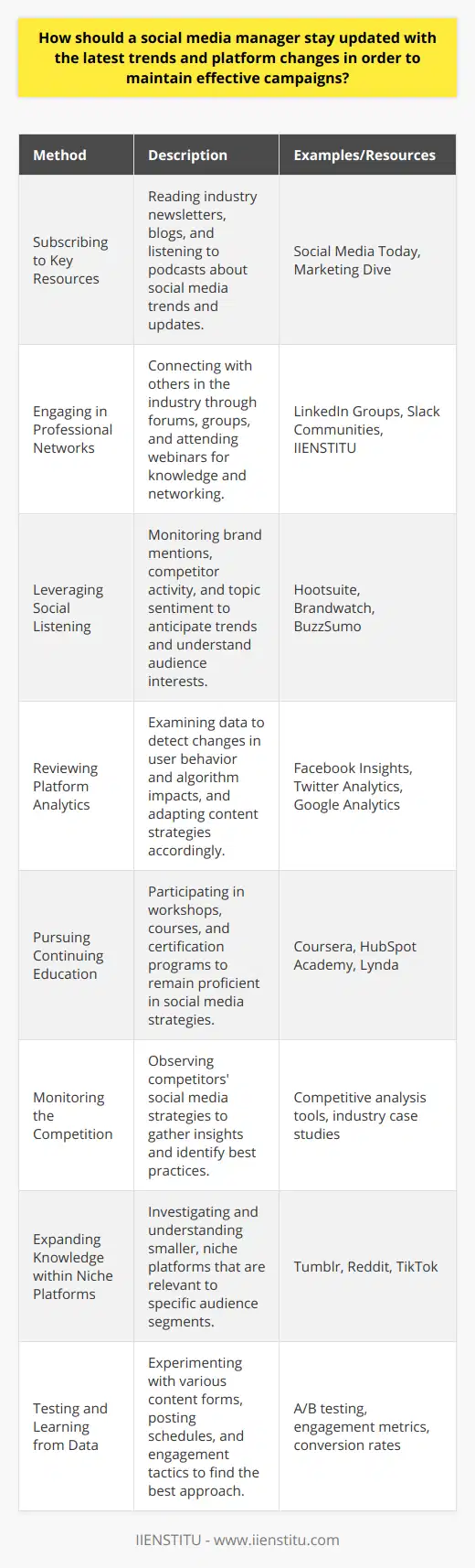 In the dynamic realm of social media, where trends can shift overnight and platform algorithms are continually evolving, the role of a social media manager is both crucial and challenging. To maintain effective campaigns, a social media manager needs to keep a close eye on the latest developments and adapt their strategies accordingly. Below are some of the key methods through which they must stay informed and agile.### Subscribing to Key ResourcesSocial media managers should subscribe to trusted industry newsletters, blogs, and podcasts that cover the latest social media trends, news, and platform updates. Resources like Social Media Today, for example, offer daily updates and insights that can help managers stay ahead of the curve.### Engaging in Professional NetworksConnecting with peer networks is invaluable. Forums such as LinkedIn groups, dedicated Slack communities, and platforms like Clubhouse can be great spaces for exchanging ideas. Additionally, attending webinars and online discussions hosted by esteemed institutions such as IIENSTITU provides a wealth of up-to-date information and allows for networking with experienced professionals.### Leveraging Social ListeningBy using social listening tools, social media managers can monitor brand mentions, competitor activity, and the general sentiment around relevant topics. These insights help in understanding audience interests and anticipating trends, thus enabling a proactive and informed approach to social media marketing.### Regularly Reviewing Platform AnalyticsStaying engaged with analytics allows managers to notice shifts in user behavior and the impact of algorithm changes. Regularly checking the analytics helps to quickly adapt content strategies. Knowing which types of posts garner the most engagement or when users are most active can guide the creation of more effective campaigns.### Pursuing Continuing EducationThe pursuit of continuous learning cannot be overstated. Online courses, workshops, and certification programs are critical for keeping up with the rapid pace of change in social media. These educational encounters improve a manager's skill set and ensure they can implement the latest techniques and best practices.### Monitoring the CompetitionObserving how competitors and industry leaders manage their social media presence can provide valuable insights. Understanding their successes and failures can guide strategy and innovation.### Expanding Knowledge within Niche PlatformsWhile it's necessary to focus on major platforms like Facebook, Instagram, and Twitter, niche platforms may also be relevant to certain audiences. Staying informed about these platforms and the opportunities they offer can help in targeting specific market segments.### Testing and Learning from DataNothing replaces the insights gained from one's own experiences. Social media managers should not hesitate to test new content forms, post timings, and engagement techniques, analyzing the collected data to learn what works best for their specific audience.To sum up, the role of a social media manager in maintaining effective campaigns is greatly empowered by their ability to stay tuned to the constant flux of social media trends and platform changes. Through diligent learning, strategic community engagement, social listening, and an analytical approach to platform metrics, a manager can not only keep their campaigns relevant but can also harness new opportunities to captivate their audiences and achieve their marketing objectives.