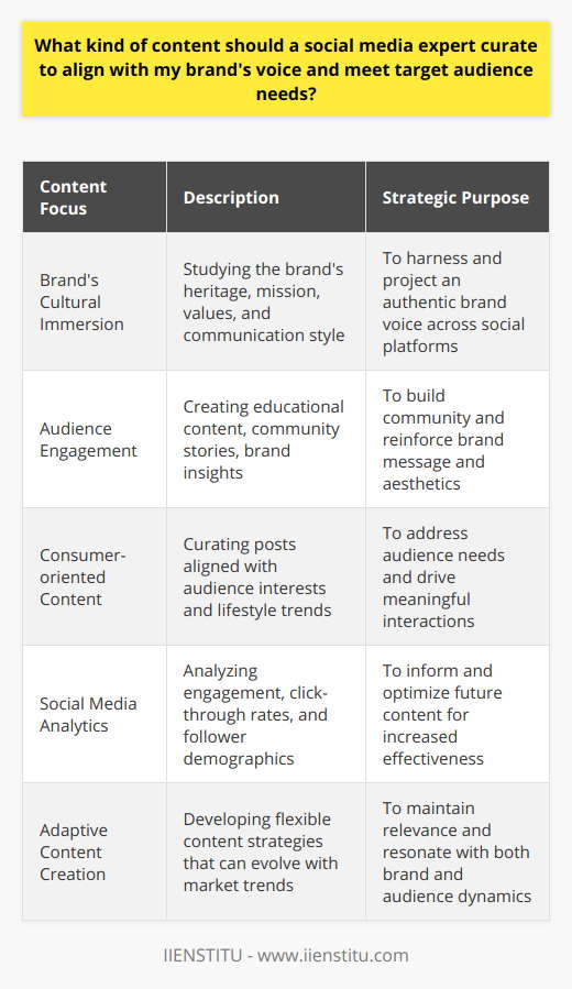 Crafting Effective Social Media Content: A Strategic Approach for Brand Alignment and Audience EngagementCreating a compelling social media presence requires a social media expert to master two critical components: distilling the brand's unique voice and addressing the needs of its target audience. Achieving this delicate balance involves deliberate strategy and mindful content curation. Here's how experts meticulously strategize content to ensure it speaks directly to both the brand identity and its followers.Delving into a Brand's EssenceTo accurately convey a brand's persona, social media experts must first immerse themselves in the brand's culture. They study the brand's history, mission, values, and tone of communication. Through this deep understanding, they harness the brand's voice, ensuring that every piece of content—from tweets to Instagram stories—feels like a natural extension of the brand's identity. For instance, if a brand's ethos includes a commitment to innovation, content that highlights cutting-edge trends or thought leadership could be particularly effective.Content That ResonatesWith a nod to the brand's unique character, the next step involves creating content that resonates on a personal level with the audience. This might include educational snippets, community stories, or behind-the-scenes glimpses into the brand's operations—all tailor-made to reinforce the brand's message and aesthetic. Utilizing narratives that tap into collective experiences and values fosters a community around the brand, helping to elevate it from a mere entity to a lifestyle choice for its customers.Paying Attention to the AudienceThe pivot towards crafting content that meets the needs of a target audience is based on the recognition that social media is a two-way street. A social media expert chooses content that speaks to the audience's interests, lifestyles, and conversations. To do this, they monitor social media trends, listen to consumer feedback, and engage in social listening. For example, if analytics suggest a surge in interest around sustainability, an expert might curate content focused on a brand's eco-friendly practices or contributions to environmental causes.Optimizing Content with AgilityThe world of social media is constantly evolving, which means content strategies must be agile and adaptive. Experts pay close attention to how their content performs, using a variety of metrics such as engagement rates, click-through rates, and follower growth. These insights drive future content choices and optimize the timing and format of posts to maximize reach and resonance.Ultimately, a social media expert who can nimbly navigate the nuances of a brand's voice and the preferences of its audience will develop a robust and meaningful social media strategy. Through a combination of brand understanding, audience insights, and data-driven optimization, this expert not only fosters brand loyalty but also propels interactive, beneficial conversations around the brand's offerings.