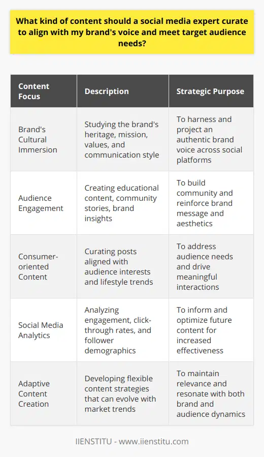 Crafting Effective Social Media Content: A Strategic Approach for Brand Alignment and Audience EngagementCreating a compelling social media presence requires a social media expert to master two critical components: distilling the brand's unique voice and addressing the needs of its target audience. Achieving this delicate balance involves deliberate strategy and mindful content curation. Here's how experts meticulously strategize content to ensure it speaks directly to both the brand identity and its followers.Delving into a Brand's EssenceTo accurately convey a brand's persona, social media experts must first immerse themselves in the brand's culture. They study the brand's history, mission, values, and tone of communication. Through this deep understanding, they harness the brand's voice, ensuring that every piece of content—from tweets to Instagram stories—feels like a natural extension of the brand's identity. For instance, if a brand's ethos includes a commitment to innovation, content that highlights cutting-edge trends or thought leadership could be particularly effective.Content That ResonatesWith a nod to the brand's unique character, the next step involves creating content that resonates on a personal level with the audience. This might include educational snippets, community stories, or behind-the-scenes glimpses into the brand's operations—all tailor-made to reinforce the brand's message and aesthetic. Utilizing narratives that tap into collective experiences and values fosters a community around the brand, helping to elevate it from a mere entity to a lifestyle choice for its customers.Paying Attention to the AudienceThe pivot towards crafting content that meets the needs of a target audience is based on the recognition that social media is a two-way street. A social media expert chooses content that speaks to the audience's interests, lifestyles, and conversations. To do this, they monitor social media trends, listen to consumer feedback, and engage in social listening. For example, if analytics suggest a surge in interest around sustainability, an expert might curate content focused on a brand's eco-friendly practices or contributions to environmental causes.Optimizing Content with AgilityThe world of social media is constantly evolving, which means content strategies must be agile and adaptive. Experts pay close attention to how their content performs, using a variety of metrics such as engagement rates, click-through rates, and follower growth. These insights drive future content choices and optimize the timing and format of posts to maximize reach and resonance.Ultimately, a social media expert who can nimbly navigate the nuances of a brand's voice and the preferences of its audience will develop a robust and meaningful social media strategy. Through a combination of brand understanding, audience insights, and data-driven optimization, this expert not only fosters brand loyalty but also propels interactive, beneficial conversations around the brand's offerings.