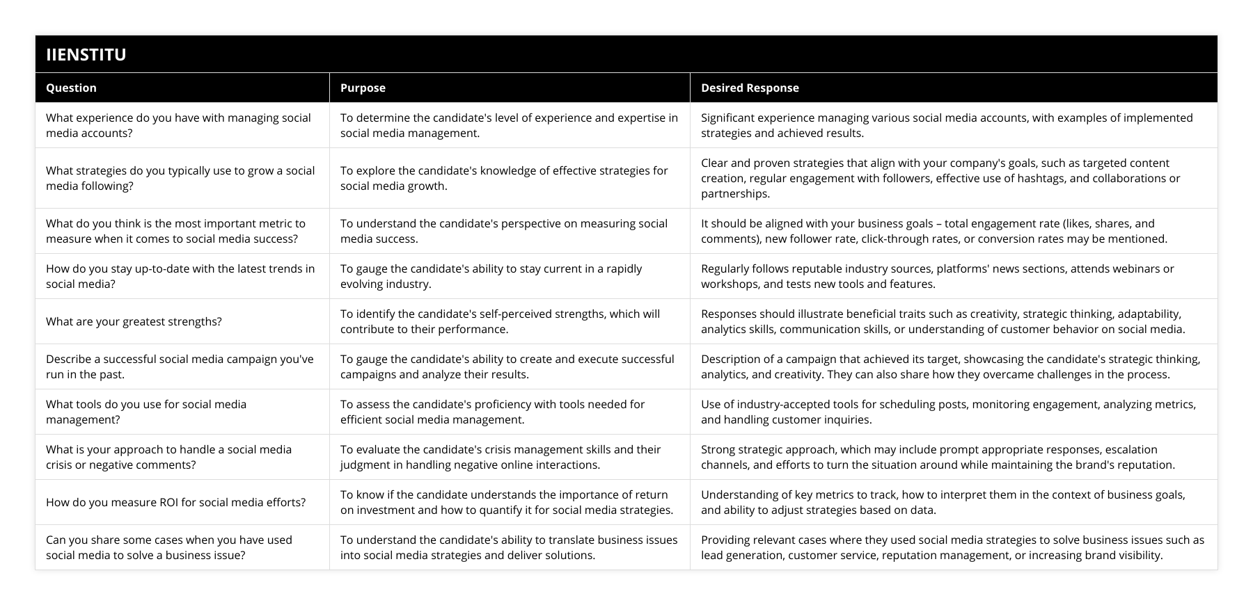 What experience do you have with managing social media accounts?, To determine the candidate's level of experience and expertise in social media management, Significant experience managing various social media accounts, with examples of implemented strategies and achieved results, What strategies do you typically use to grow a social media following?, To explore the candidate's knowledge of effective strategies for social media growth, Clear and proven strategies that align with your company's goals, such as targeted content creation, regular engagement with followers, effective use of hashtags, and collaborations or partnerships, What do you think is the most important metric to measure when it comes to social media success?, To understand the candidate's perspective on measuring social media success, It should be aligned with your business goals – total engagement rate (likes, shares, and comments), new follower rate, click-through rates, or conversion rates may be mentioned, How do you stay up-to-date with the latest trends in social media?, To gauge the candidate's ability to stay current in a rapidly evolving industry, Regularly follows reputable industry sources, platforms' news sections, attends webinars or workshops, and tests new tools and features, What are your greatest strengths?, To identify the candidate's self-perceived strengths, which will contribute to their performance, Responses should illustrate beneficial traits such as creativity, strategic thinking, adaptability, analytics skills, communication skills, or understanding of customer behavior on social media, Describe a successful social media campaign you've run in the past, To gauge the candidate's ability to create and execute successful campaigns and analyze their results, Description of a campaign that achieved its target, showcasing the candidate's strategic thinking, analytics, and creativity They can also share how they overcame challenges in the process, What tools do you use for social media management?, To assess the candidate's proficiency with tools needed for efficient social media management, Use of industry-accepted tools for scheduling posts, monitoring engagement, analyzing metrics, and handling customer inquiries, What is your approach to handle a social media crisis or negative comments?, To evaluate the candidate's crisis management skills and their judgment in handling negative online interactions, Strong strategic approach, which may include prompt appropriate responses, escalation channels, and efforts to turn the situation around while maintaining the brand's reputation, How do you measure ROI for social media efforts?, To know if the candidate understands the importance of return on investment and how to quantify it for social media strategies, Understanding of key metrics to track, how to interpret them in the context of business goals, and ability to adjust strategies based on data, Can you share some cases when you have used social media to solve a business issue?, To understand the candidate's ability to translate business issues into social media strategies and deliver solutions, Providing relevant cases where they used social media strategies to solve business issues such as lead generation, customer service, reputation management, or increasing brand visibility