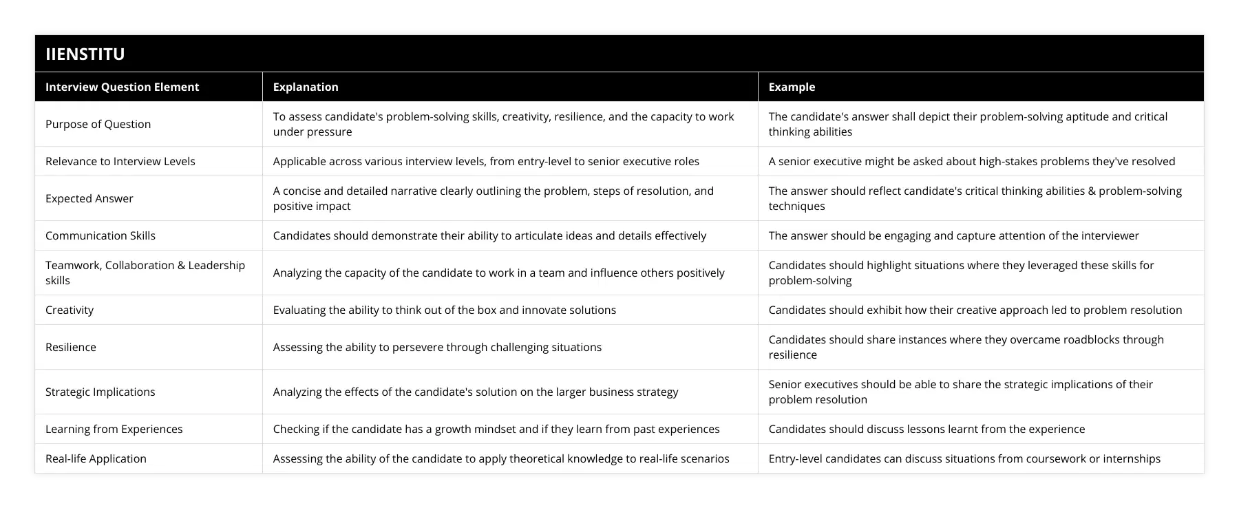 Purpose of Question, To assess candidate's problem-solving skills, creativity, resilience, and the capacity to work under pressure, The candidate's answer shall depict their problem-solving aptitude and critical thinking abilities, Relevance to Interview Levels, Applicable across various interview levels, from entry-level to senior executive roles, A senior executive might be asked about high-stakes problems they've resolved, Expected Answer, A concise and detailed narrative clearly outlining the problem, steps of resolution, and positive impact, The answer should reflect candidate's critical thinking abilities & problem-solving techniques, Communication Skills, Candidates should demonstrate their ability to articulate ideas and details effectively, The answer should be engaging and capture attention of the interviewer, Teamwork, Collaboration & Leadership skills, Analyzing the capacity of the candidate to work in a team and influence others positively, Candidates should highlight situations where they leveraged these skills for problem-solving, Creativity, Evaluating the ability to think out of the box and innovate solutions, Candidates should exhibit how their creative approach led to problem resolution, Resilience, Assessing the ability to persevere through challenging situations, Candidates should share instances where they overcame roadblocks through resilience, Strategic Implications, Analyzing the effects of the candidate's solution on the larger business strategy, Senior executives should be able to share the strategic implications of their problem resolution, Learning from Experiences, Checking if the candidate has a growth mindset and if they learn from past experiences, Candidates should discuss lessons learnt from the experience, Real-life Application, Assessing the ability of the candidate to apply theoretical knowledge to real-life scenarios, Entry-level candidates can discuss situations from coursework or internships