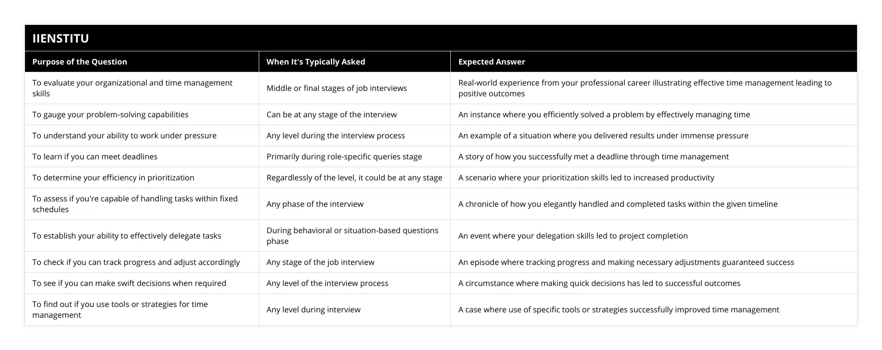 To evaluate your organizational and time management skills, Middle or final stages of job interviews, Real-world experience from your professional career illustrating effective time management leading to positive outcomes, To gauge your problem-solving capabilities, Can be at any stage of the interview, An instance where you efficiently solved a problem by effectively managing time, To understand your ability to work under pressure, Any level during the interview process, An example of a situation where you delivered results under immense pressure, To learn if you can meet deadlines, Primarily during role-specific queries stage, A story of how you successfully met a deadline through time management, To determine your efficiency in prioritization, Regardlessly of the level, it could be at any stage, A scenario where your prioritization skills led to increased productivity, To assess if you're capable of handling tasks within fixed schedules, Any phase of the interview, A chronicle of how you elegantly handled and completed tasks within the given timeline, To establish your ability to effectively delegate tasks, During behavioral or situation-based questions phase, An event where your delegation skills led to project completion, To check if you can track progress and adjust accordingly, Any stage of the job interview, An episode where tracking progress and making necessary adjustments guaranteed success, To see if you can make swift decisions when required, Any level of the interview process, A circumstance where making quick decisions has led to successful outcomes, To find out if you use tools or strategies for time management, Any level during interview, A case where use of specific tools or strategies successfully improved time management
