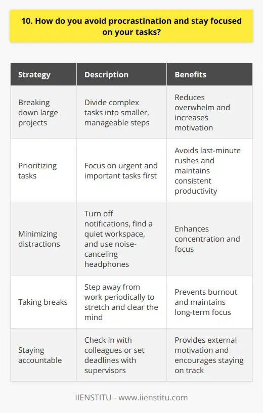 To avoid procrastination and stay focused on my tasks, I have developed several effective strategies over the years. One of the most important things I do is break down large projects into smaller, manageable steps. This helps me feel less overwhelmed and more motivated to tackle each task one by one. Prioritizing Tasks I also prioritize my tasks based on their urgency and importance. I use a planner to keep track of deadlines and ensure that Im making steady progress on each project. By focusing on the most critical tasks first, I can avoid the stress of last-minute rushes and maintain a consistent level of productivity throughout the day. Minimizing Distractions Another key strategy I use is minimizing distractions. I turn off notifications on my phone and computer when I need to concentrate, and I find a quiet space where I can work without interruptions. If Im working on a particularly challenging task, I might even use noise-canceling headphones to block out any background noise. Taking Breaks Of course, its also important to take breaks and recharge when needed. I like to step away from my desk every hour or so to stretch my legs and clear my mind. This helps me avoid burnout and maintain my focus over the long term. Staying Accountable Finally, I find that staying accountable to others can be a powerful motivator. Whether its checking in with a colleague or setting deadlines with my supervisor, knowing that someone else is counting on me to get things done helps me stay on track and avoid procrastination.