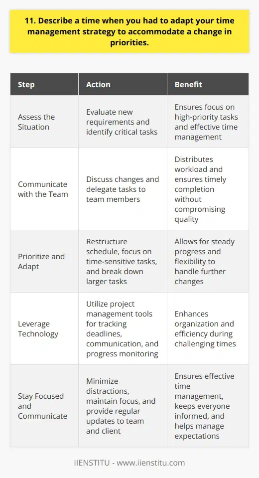 I once faced a situation where I had to adapt my time management strategy due to changing priorities. It was during a critical project with a tight deadline. I had carefully planned my tasks and allocated time for each one. However, midway through the project, our client requested some significant changes that required immediate attention. Assess the Situation I quickly realized that my current plan wouldnt work. I needed to reassess my priorities and adjust my schedule. I took a step back, evaluated the new requirements, and identified which tasks were most critical. Communicate with the Team I discussed the changes with my team and delegated some of my tasks to them. This helped distribute the workload and ensured we could meet the new expectations without compromising quality. Prioritize and Adapt I restructured my schedule, focusing on the most important and time-sensitive tasks first. I broke down larger tasks into smaller, manageable chunks. This allowed me to make steady progress while remaining flexible enough to handle any further changes. Leverage Technology I used project management tools to keep track of deadlines, communicate with team members, and monitor progress. These tools helped me stay organized and efficient during this challenging time. Stay Focused and Communicate I minimized distractions, stayed focused, and put in extra hours when needed. I kept open lines of communication with my team and the client. Regular updates kept everyone informed and helped manage expectations. Reflect and Learn In the end, we successfully delivered the project on time and exceeded the clients expectations. I learned valuable lessons about adaptability, prioritization, and effective communication. This experience strengthened my ability to handle unexpected changes and manage my time effectively under pressure.