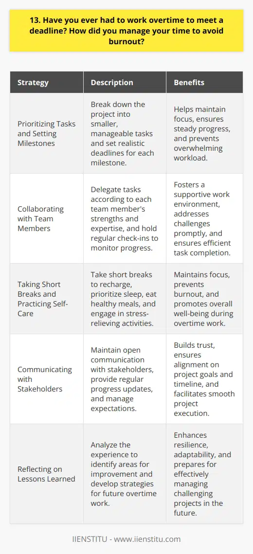 Yes, Ive had to work overtime to meet deadlines on several occasions throughout my career. One memorable instance was when our team was tasked with delivering a critical project for a high-profile client under a tight timeline. Prioritizing Tasks and Setting Milestones To manage my time effectively and avoid burnout, I first prioritized my tasks based on their urgency and importance. I broke down the project into smaller, manageable milestones and set realistic deadlines for each one. Collaborating with Team Members I collaborated closely with my team members, delegating tasks according to each persons strengths and expertise. We held regular check-ins to ensure everyone was on track and to address any challenges or roadblocks promptly. Taking Short Breaks and Practicing Self-Care During the overtime period, I made sure to take short breaks to recharge and maintain my focus. I also prioritized self-care by getting enough sleep, eating healthy meals, and engaging in stress-relieving activities like meditation and exercise. Communicating with Stakeholders Throughout the process, I maintained open communication with stakeholders, providing regular updates on our progress and managing expectations. This helped build trust and ensured everyone was aligned on the projects goals and timeline. Reflecting on Lessons Learned Looking back, I learned the importance of proactive planning, effective collaboration, and self-care in managing overtime work. These experiences have made me a more resilient and adaptable professional, ready to tackle challenging projects while maintaining a healthy work-life balance.