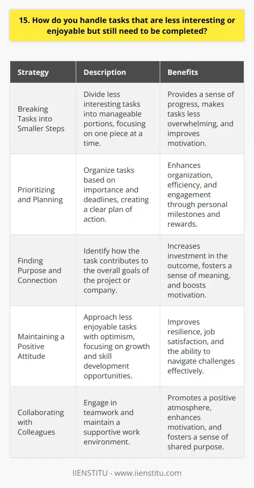 When faced with less exciting tasks, I find it helpful to break them down into smaller, manageable steps. This allows me to focus on one piece at a time and feel a sense of progress as I complete each part. Prioritizing and Planning I prioritize the less interesting tasks based on their importance and deadlines. By creating a clear plan of action, I can stay organized and motivated to tackle them efficiently. Setting personal milestones and rewards for completing certain portions of the work also helps me stay engaged. Finding Purpose and Connection Even if a task seems mundane, I try to find a deeper purpose or connection to the overall goals of the project or company. By understanding how my efforts contribute to the bigger picture, I feel more invested in the outcome and motivated to do my best. Maintaining a Positive Attitude I believe that approaching less enjoyable tasks with a positive mindset can make a significant difference. Instead of dwelling on the unpleasant aspects, I focus on the opportunities for growth, skill development, and the satisfaction of a job well done. Collaborating with colleagues and maintaining a supportive work environment also helps keep my spirits high. In my experience, by combining effective strategies like breaking tasks into smaller steps, finding purpose, and maintaining a positive outlook, I can successfully navigate and complete even the most challenging or less interesting tasks with dedication and professionalism.