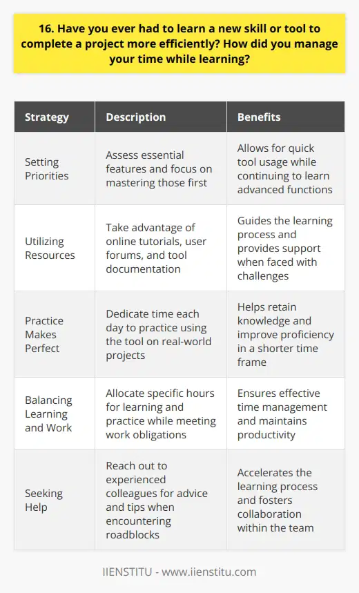 I recently had to learn a new project management tool to streamline our teams workflow. It was challenging at first, but I broke it down into smaller, manageable tasks. Setting Priorities I assessed which features were essential for our immediate needs and focused on mastering those first. This allowed me to start using the tool quickly while continuing to learn more advanced functions. Utilizing Resources I took advantage of online tutorials, user forums, and the tools documentation to guide my learning process. Whenever I encountered a roadblock, I reached out to colleagues who had experience with the tool for advice and tips. Practice Makes Perfect I dedicated time each day to practice using the tool, applying what I learned to real-world projects. This hands-on experience helped me retain the knowledge and become more proficient in a shorter time frame. Balancing Learning and Work To manage my time effectively, I allocated specific hours for learning and practice, while ensuring that I still met my regular work obligations. I also leveraged the tools time-saving features to boost my productivity as I continued to learn. By being proactive, seeking help when needed, and applying my knowledge consistently, I successfully learned the new tool and improved our teams efficiency without compromising my other responsibilities.