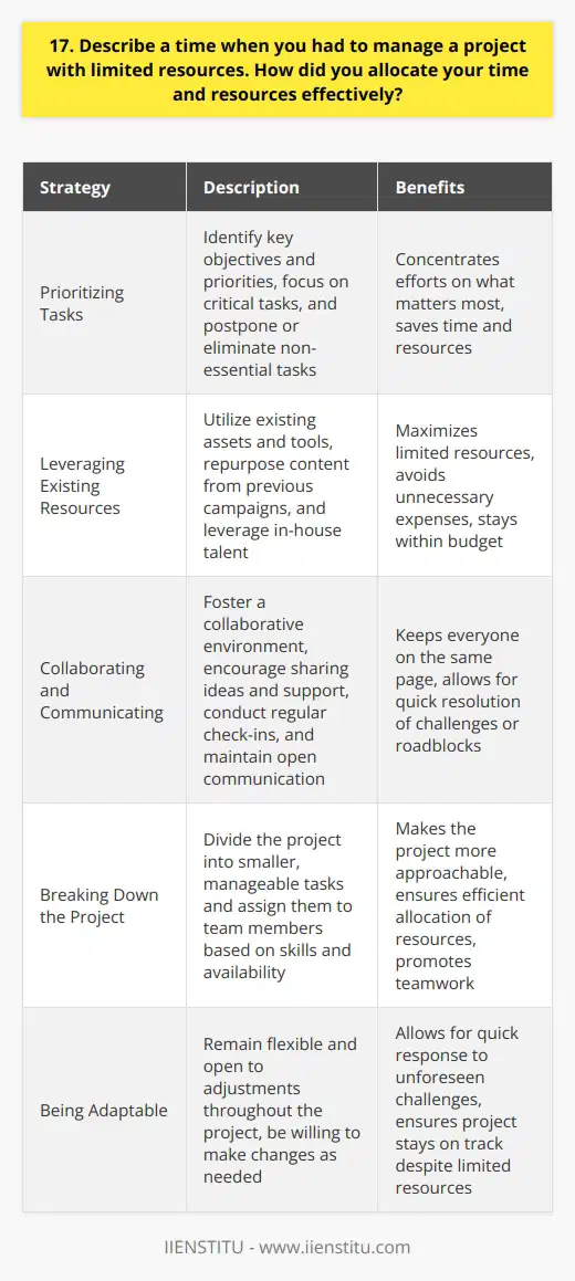 In my previous role as a marketing coordinator, I managed a project with a tight budget and deadline. To allocate time and resources effectively, I first identified the projects key objectives and priorities. Then, I broke down the project into smaller, manageable tasks and assigned them to team members based on their skills and availability. Prioritizing Tasks I focused on the most critical tasks that directly impacted the projects success. I postponed or eliminated non-essential tasks to save time and resources. This allowed us to concentrate our efforts on what mattered most. Leveraging Existing Resources To maximize our limited resources, I looked for ways to utilize existing assets and tools. We repurposed content from previous campaigns and leveraged our in-house talent for design and copywriting. This helped us avoid unnecessary expenses and stay within budget. Collaborating and Communicating I fostered a collaborative environment where team members could share ideas and support each other. Regular check-ins and open communication kept everyone on the same page and allowed us to quickly address any challenges or roadblocks. By being strategic, resourceful, and adaptable, we successfully completed the project on time and within budget. This experience taught me the importance of effective resource allocation and teamwork in achieving project goals.