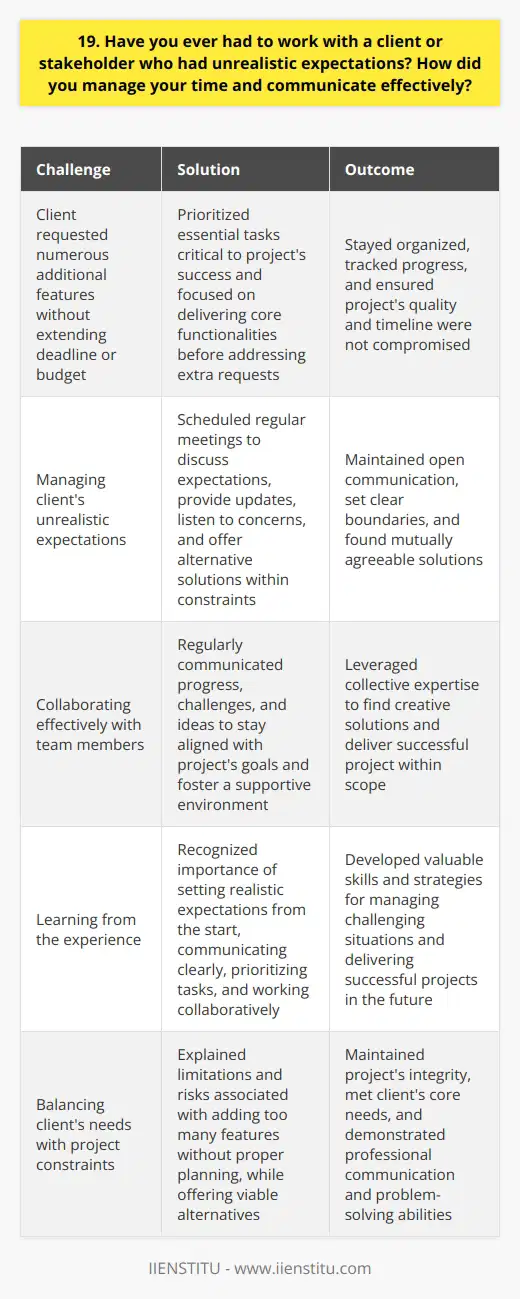 Yes, I have worked with clients who had unrealistic expectations. In one particular project, the client wanted numerous additional features without extending the deadline or budget. Prioritizing Tasks To manage my time effectively, I first prioritized the essential tasks that were critical to the projects success. I focused on delivering the core functionalities before addressing any extra requests. I broke down the project into smaller, manageable tasks and set realistic milestones. This helped me stay organized and track my progress. Communicating with the Client I scheduled regular meetings with the client to discuss their expectations and provide updates on the projects status. During these meetings, I listened attentively to their concerns and ideas. I politely explained the limitations and constraints we faced in terms of time and resources. I offered alternative solutions that could meet their needs without compromising the projects quality or timeline. Setting Clear Boundaries I learned to set clear boundaries with the client. I explained what was achievable within the given timeframe and budget. I also highlighted the potential risks of adding too many features without proper planning. Collaborating with the Team I worked closely with my team members to ensure everyone was on the same page. We regularly communicated our progress, challenges, and ideas to stay aligned with the projects goals. By fostering a collaborative environment, we were able to support each other and find creative solutions to meet the clients expectations while staying within the projects scope. Lessons Learned This experience taught me the importance of setting realistic expectations from the start. I learned to communicate clearly, prioritize tasks, and work collaboratively to deliver successful projects, even in challenging situations.
