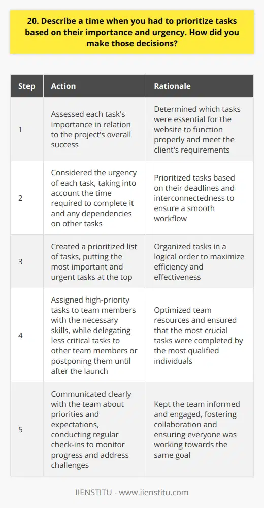 In my previous role as a project manager, I often had to prioritize tasks based on importance and urgency. One particular instance that comes to mind was when we were working on a tight deadline for a clients website launch. There were numerous tasks to complete, but not all of them were equally critical. Assessing Importance and Urgency To make decisions, I first assessed each tasks importance in relation to the projects overall success. I asked myself, Which tasks are absolutely essential for the website to function properly and meet the clients requirements? Then, I considered the urgency of each task, taking into account the time required to complete it and any dependencies on other tasks. Prioritizing and Delegating Based on this assessment, I created a prioritized list of tasks. I put the most important and urgent tasks at the top of the list and assigned them to team members with the necessary skills. Less critical tasks were delegated to other team members or postponed until after the launch. Communicating with the Team Throughout the process, I communicated clearly with my team about the priorities and expectations. We had regular check-ins to ensure everyone was on track and to address any challenges that arose. It was important to me to keep the team informed and engaged, as their input and collaboration were key to our success. In the end, by prioritizing tasks based on importance and urgency, we were able to launch the website on time and to the clients satisfaction. This experience taught me the value of effective prioritization and communication in managing projects and meeting goals.