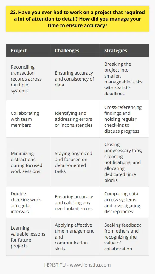 In my previous role as a financial analyst, I worked on a project that required meticulous attention to detail. It involved reconciling transaction records across multiple systems to ensure accuracy. Managing Time Effectively To manage my time effectively, I broke the project down into smaller, manageable tasks. I set realistic deadlines for each task and prioritized them based on their importance and urgency. I also allocated specific time blocks in my calendar dedicated solely to this project. During these focused work sessions, I minimized distractions by closing unnecessary tabs and silencing notifications. Ensuring Accuracy To ensure accuracy, I double-checked my work at regular intervals. I compared the data across systems and investigated any discrepancies I encountered. I also collaborated closely with my team members, cross-referencing our findings to catch any errors or inconsistencies. We held regular check-ins to discuss progress and address any challenges promptly. Lessons Learned Through this experience, I learned the importance of staying organized and focused when working on detail-oriented projects. Breaking tasks into smaller steps and setting clear deadlines kept me on track. I also realized the value of collaboration and seeking feedback from others. Having multiple eyes on the work helped identify errors that I might have overlooked on my own. Overall, this project taught me valuable lessons in time management, attention to detail, and effective communication. I believe these skills would serve me well in this role and contribute to the success of future projects.