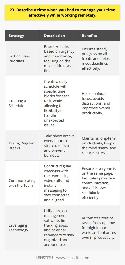 As a remote worker, Ive learned the importance of effective time management. One particularly challenging experience taught me valuable lessons. Setting Clear Priorities I had multiple projects with overlapping deadlines. I quickly realized I needed to prioritize tasks based on urgency and importance. By focusing on the most critical tasks first, I ensured I made steady progress on all fronts. Creating a Schedule To stay organized, I created a daily schedule with specific time blocks for each task. This helped me stay focused and avoid getting sidetracked by less important activities. I also built in some flexibility to handle unexpected issues that inevitably arose. Taking Regular Breaks I discovered that taking short breaks every hour or so helped me maintain my productivity over the long haul. Stepping away from my desk, stretching, and refocusing my mind prevented burnout and kept me sharp. Communicating with My Team Regular check-ins with my team were crucial. We used video calls and instant messaging to stay connected and aligned. Proactively communicating my progress, roadblocks, and needs ensured everyone was on the same page. Leveraging Technology I relied on tools like project management software, time tracking apps, and calendar reminders to keep myself organized and accountable. These tools automated routine tasks and freed me up to focus on high-impact work. In the end, I successfully met all my deadlines and delivered quality work, despite the challenges of working remotely. The experience taught me the power of planning, prioritization and self-discipline in managing my time effectively.