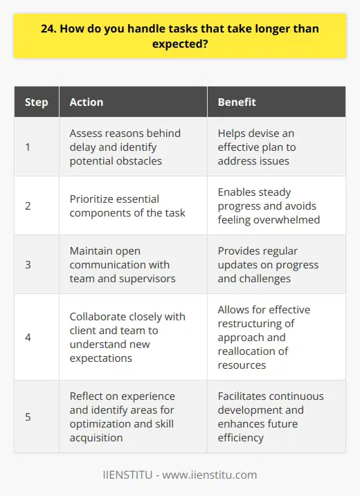 When faced with tasks that take longer than expected, I approach the situation calmly and methodically. I first assess the reasons behind the delay and identify any potential obstacles or complications. This helps me devise a plan to address the issues effectively. Next, I prioritize the essential components of the task and focus on completing them efficiently. By breaking the task into smaller, manageable parts, I can make steady progress and avoid feeling overwhelmed. Throughout the process, I maintain open communication with my team and supervisors, providing regular updates on my progress and any challenges I encounter. Adapting to Changing Circumstances In my previous role, I once encountered a project that took significantly longer than anticipated due to unexpected changes in client requirements. Instead of becoming discouraged, I took the initiative to collaborate closely with the client and my team to understand the new expectations thoroughly. I then restructured my approach, reallocated resources, and worked extra hours to ensure we delivered a high-quality result within the revised timeline. Leveraging Lessons Learned Handling tasks that take longer than expected also provides valuable opportunities for growth and improvement. I take the time to reflect on the experience, identifying areas where I can optimize my processes or acquire new skills to enhance my efficiency in the future. By embracing these challenges as learning experiences, I continuously develop my abilities and become better equipped to handle similar situations in the future. In summary, when faced with tasks that take longer than expected, I remain composed, prioritize effectively, communicate openly, and adapt to changing circumstances. I view these challenges as opportunities for growth and use the lessons learned to continuously improve my performance.