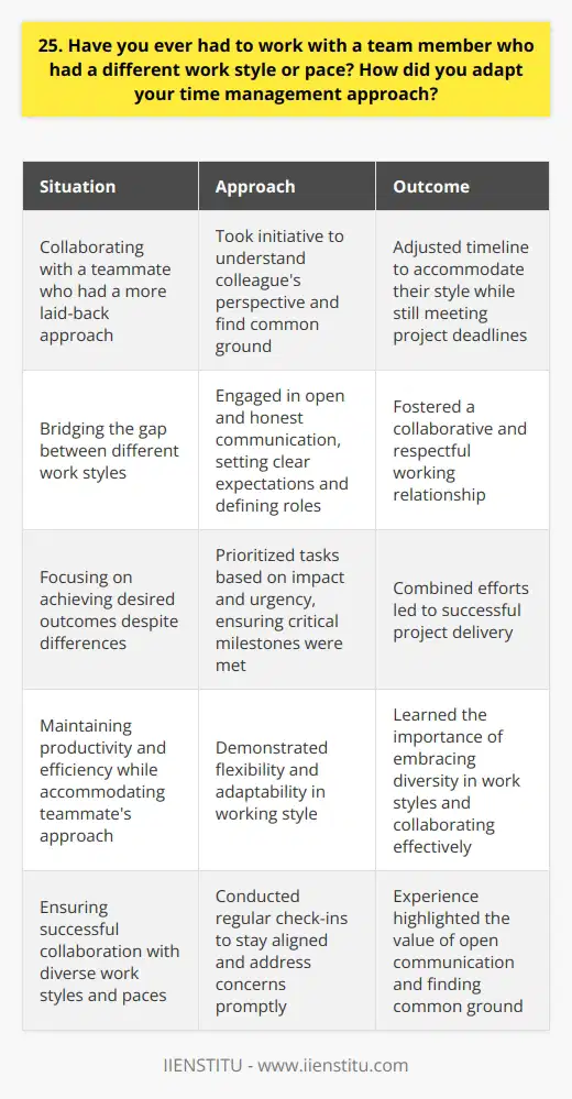 Throughout my career, Ive collaborated with individuals who have diverse work styles and paces. I remember one particular project where my teammate had a more laid-back approach, while I preferred a structured and fast-paced environment. Adapting to Different Work Styles To ensure successful collaboration, I took the initiative to understand my colleagues perspective and find common ground. We openly discussed our preferred working methods and found ways to leverage our strengths. I adjusted my timeline to accommodate their style while still meeting project deadlines. Regular check-ins helped us stay aligned and address any concerns promptly. Effective Communication is Key Open and honest communication was crucial in bridging the gap between our work styles. We set clear expectations, defined roles and responsibilities, and established a shared vision for the project. By actively listening to each others ideas and providing constructive feedback, we fostered a collaborative and respectful working relationship. Focusing on Results Despite our differences in work style and pace, we remained focused on achieving the desired outcomes. I prioritized tasks based on their impact and urgency, ensuring that critical milestones were met. Flexibility and adaptability were essential in accommodating my teammates approach while still maintaining my own productivity and efficiency. In the end, our combined efforts led to a successful project delivery. The experience taught me the importance of embracing diversity in work styles and finding ways to collaborate effectively.