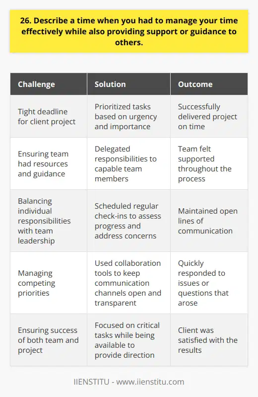 During my time as a project manager, I had to juggle multiple tasks while guiding my team. One particular instance stands out where I had to manage my time effectively while providing support. Balancing Deadlines and Team Needs We were working on a tight deadline for a client project. I had my own responsibilities to fulfill, but I also needed to ensure my team had the resources and guidance they required. Prioritizing and Delegating To manage my time, I prioritized my tasks based on urgency and importance. I delegated some of my responsibilities to capable team members, trusting in their abilities. This allowed me to focus on critical tasks while still being available to answer questions and provide direction. Regular Check-Ins and Communication I scheduled regular check-ins with my team to assess progress and address any concerns. We used collaboration tools to keep communication channels open and transparent. By maintaining open lines of communication, I could quickly respond to any issues or questions that arose. Successful Project Delivery Through effective time management and providing the necessary support, we successfully delivered the project on time. The client was satisfied with the results, and my team felt supported throughout the process. This experience taught me the importance of balancing individual responsibilities with team leadership. It highlighted my ability to manage competing priorities while ensuring the success of both my team and the project.