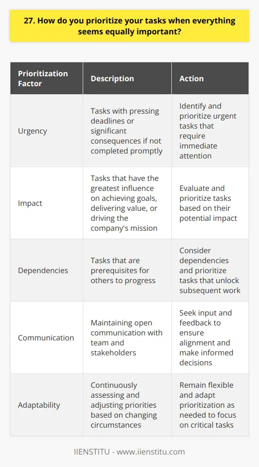 When everything seems equally important, I take a step back and assess the situation objectively. I consider factors such as urgency, impact, and dependencies to determine which tasks require immediate attention. Identifying Urgent Tasks I look for tasks with pressing deadlines or those that have significant consequences if not completed promptly. These urgent tasks take top priority, as their timely completion is critical to the success of the project or the organization. Evaluating Impact Next, I evaluate the potential impact of each task. I prioritize tasks that have the greatest influence on achieving goals, delivering value to clients, or driving the companys mission forward. High-impact tasks are given more weight in my prioritization process. Considering Dependencies I also consider the dependencies between tasks. If a particular task is a prerequisite for others to progress, I prioritize it accordingly. By tackling tasks that unlock subsequent work, I ensure a smooth flow of operations and prevent bottlenecks. Communicating and Collaborating Throughout the prioritization process, I maintain open communication with my team and stakeholders. I seek their input and feedback to ensure alignment and make informed decisions. Collaboration helps me gain a comprehensive understanding of priorities from different perspectives. Ultimately, effective prioritization requires a combination of strategic thinking, adaptability, and effective communication. By continuously assessing and adjusting priorities based on changing circumstances, I ensure that I focus my efforts on the most critical tasks that drive results.