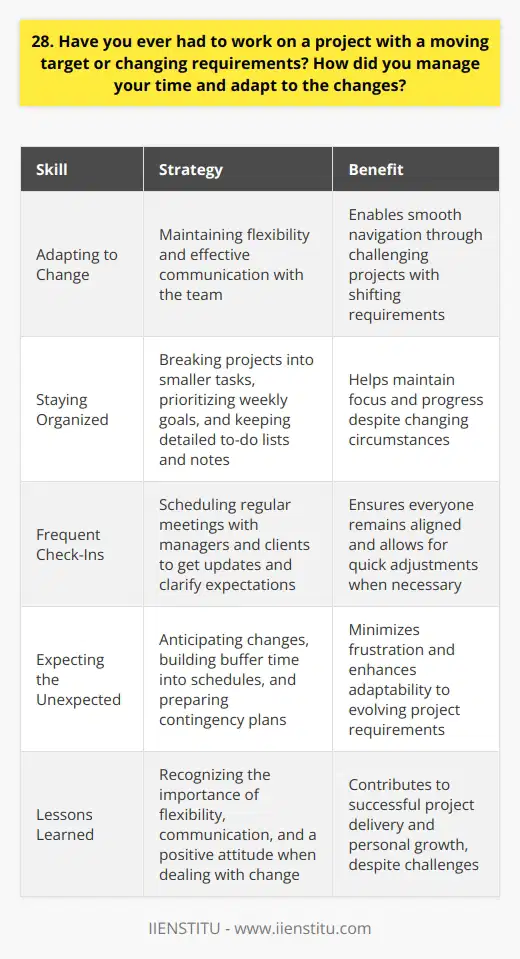 Adapting to Change I once worked on a marketing campaign with constantly shifting goals and requirements. It was challenging, but I learned to be flexible and communicate effectively with my team. Staying Organized To manage my time, I broke the project down into smaller tasks. I prioritized what needed to get done each week based on the latest information from our client. Keeping detailed to-do lists and notes helped me stay on track. Frequent Check-Ins I scheduled regular check-in meetings with my manager and the client to get updates and clarify expectations. This kept everyone on the same page and allowed us to pivot quickly when needed. Expecting the Unexpected Rather than getting frustrated by the changes, I tried to anticipate them. I built buffer time into my schedule and had contingency plans ready. Staying positive and proactive was key to adapting smoothly. Lessons Learned In the end, we delivered a successful campaign despite the moving target. Im proud of how our team collaborated and remained agile. The experience taught me the importance of flexibility, communication, and a good attitude when dealing with change.