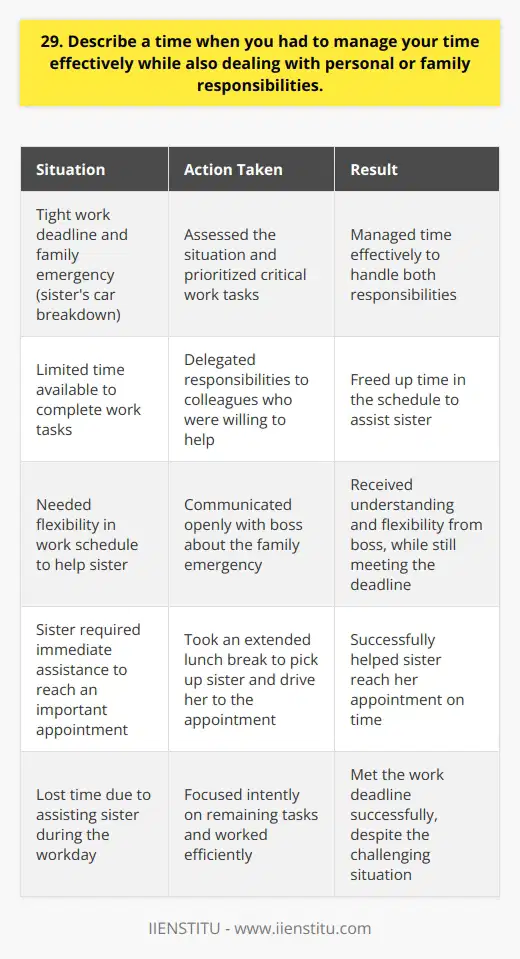 One time, I had to juggle a tight deadline at work with a family emergency. My sister called me in the morning, distraught because her car had broken down and she needed to get to an important appointment. Prioritizing Tasks I quickly assessed the situation and realized I needed to prioritize my tasks effectively. I made a list of the most critical items on my work agenda and estimated how much time each would take. Delegating Responsibilities Next, I reached out to my colleagues and explained the situation. I asked if they could help with a few tasks, and they were happy to pitch in. This freed up some time in my schedule. Communicating with My Boss I also spoke with my boss about the family emergency. She was very understanding and allowed me some flexibility in my schedule that day, as long as I met the deadline. Helping My Sister With my work tasks under control, I was able to take a longer lunch break to pick up my sister and drive her to her appointment. We made it just in time, and she was so grateful for the help. Meeting the Deadline I spent the afternoon focusing intently on my remaining tasks, working efficiently to make up for the lost time. Thanks to my prioritization, delegation, and communication, I was able to meet the deadline successfully, while also being there for my sister during her time of need. This experience taught me the importance of being adaptable and proactive in managing my time. By staying organized, communicating openly, and being willing to ask for help when needed, I was able to navigate a challenging situation and meet both my professional and personal responsibilities.