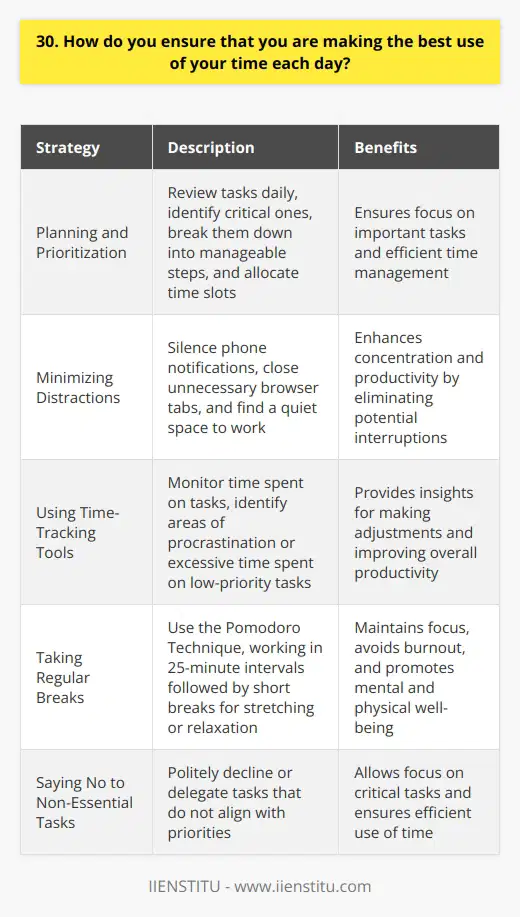 Im a firm believer in the power of planning and prioritization. Every morning, I take a few minutes to review my tasks for the day and identify the most critical ones. I break them down into smaller, manageable steps and allocate specific time slots for each. Minimizing Distractions To make the most of my time, I minimize distractions. I silence my phone notifications and close unnecessary browser tabs. When working on important tasks, I find a quiet space to fully concentrate. Using Time-Tracking Tools I use time-tracking tools to monitor how I spend my time. This helps me identify areas where I may be procrastinating or spending too much time on low-priority tasks. By analyzing my time usage, I can make adjustments to improve my productivity. Taking Regular Breaks Taking regular breaks is crucial for maintaining focus and avoiding burnout. I use the Pomodoro Technique, working in 25-minute intervals followed by short breaks. During these breaks, I step away from my desk, stretch, or engage in a brief relaxation exercise. Saying No to Non-Essential Tasks Ive learned the importance of saying no to non-essential tasks or requests that dont align with my priorities. By politely declining or delegating when appropriate, I can focus on the tasks that truly matter and make the best use of my time. Overall, effective time management is about being intentional, staying organized, and continuously refining my approach. By implementing these strategies, I ensure that Im making the most of each day and achieving my goals efficiently.