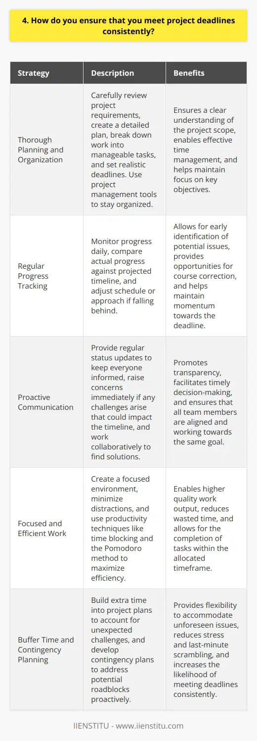 I have developed a reliable system to consistently meet project deadlines. This approach involves several key strategies: Thorough Planning and Organization I start by carefully reviewing the project requirements and creating a detailed plan. I break down the work into manageable tasks and set realistic deadlines for each one. Staying organized is crucial, so I use project management tools to keep everything on track. Regular Progress Tracking Monitoring progress is essential to catching any potential issues early. I check in on my tasks daily, comparing where Im at against my projected timeline. If I notice Im falling behind, I can quickly adjust my schedule or approach to get back on target. Proactive Communication I believe good communication is vital for meeting deadlines, especially when collaborating with a team. I provide regular status updates to keep everyone informed. If I foresee any challenges that could impact the timeline, I raise those concerns immediately and work with others to find solutions. Focused and Efficient Work When its time to buckle down and complete tasks, I create a focused environment for myself. I minimize distractions and use productivity techniques like time blocking and the Pomodoro method. By working efficiently, Im able to accomplish more in less time without sacrificing quality. In my experience, this multi-pronged approach has been highly effective. On my last major project, I was able to deliver all of my assigned tasks on time, even finishing some ahead of schedule. My manager praised my reliability and organizational skills. Of course, unexpected challenges can always arise, but I try to build some buffer time into my plans. And if significant roadblocks do appear, I face them head-on. I collaborate with my team to find creative solutions and put in extra time if needed to keep the project on track. At the end of the day, consistently meeting deadlines comes down to diligence, communication, and a commitment to delivering quality work on time. Its a responsibility I take seriously in every project Im a part of.