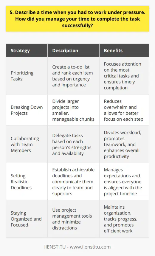 In my previous role as a marketing coordinator, I faced a situation where I had to work under immense pressure. Our team was tasked with organizing a product launch event within a tight two-week deadline. Prioritizing Tasks To manage my time effectively, I first prioritized the most critical tasks that needed immediate attention. I created a to-do list and ranked each item based on its urgency and importance. Breaking Down Projects I broke down larger projects into smaller, manageable chunks. This allowed me to focus on one step at a time and avoid feeling overwhelmed by the magnitude of the task at hand. Collaborating with Team Members I actively collaborated with my team members and delegated tasks based on each persons strengths and availability. By working together and supporting one another, we were able to divide the workload and make significant progress. Setting Realistic Deadlines I set realistic deadlines for myself and communicated them clearly to my team and superiors. This helped manage expectations and ensured that everyone was on the same page regarding the project timeline. Staying Organized and Focused To stay organized, I used project management tools like Trello to track my progress and keep all relevant information in one place. I also minimized distractions by finding a quiet workspace and taking short breaks when needed to recharge. By implementing these strategies, I was able to successfully complete the product launch event on time, despite the intense pressure. The event was a great success, and I received positive feedback from my manager and colleagues for my ability to work efficiently under tight deadlines.