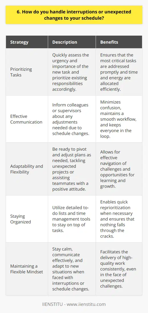 When it comes to handling interruptions or unexpected changes to my schedule, I take a proactive approach. I understand that in any fast-paced work environment, unexpected situations can arise at any moment. Rather than getting flustered or overwhelmed, I remain calm and composed. Prioritizing Tasks The first thing I do when faced with an interruption is quickly assess the urgency and importance of the new task. I mentally prioritize my existing responsibilities and determine if any can be temporarily put on hold. This allows me to allocate my time and energy efficiently, ensuring that the most critical tasks are addressed promptly. Effective Communication Clear communication is key when dealing with schedule changes. I make sure to inform my colleagues or supervisors about any adjustments I need to make. By keeping everyone in the loop, I minimize confusion and maintain a smooth workflow. Adaptability and Flexibility Ive learned that being adaptable is crucial in the workplace. Im always ready to pivot and adjust my plans as needed. Whether its tackling an unexpected project or stepping in to assist a teammate, I approach each challenge with a positive attitude and a willingness to learn and grow. Staying Organized To effectively handle interruptions, I rely on my strong organizational skills. I keep detailed to-do lists and use time management tools to stay on top of my tasks. This helps me quickly reprioritize when necessary and ensures that nothing falls through the cracks. At the end of the day, I believe that handling interruptions and schedule changes is all about maintaining a flexible mindset. By staying calm, communicating effectively, and adapting to new situations, Im able to navigate unexpected challenges and deliver high-quality work consistently.
