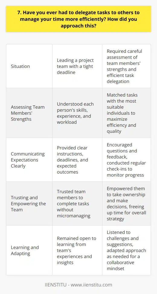 Yes, I have had to delegate tasks to manage my time more efficiently on several occasions. One memorable example was when I was leading a project team with a tight deadline. To ensure we met our goals, I had to carefully assess each team members strengths and assign tasks accordingly. Assessing Team Members Strengths I took the time to understand each persons skills, experience, and workload. This allowed me to match tasks with the most suitable individuals, maximizing efficiency and quality. For instance, I assigned data analysis to our Excel expert and client communication to our best relationship-builder. Communicating Expectations Clearly When delegating, I made sure to provide clear instructions, deadlines, and expected outcomes. I also encouraged questions and feedback to ensure everyone understood their responsibilities. Regular check-ins helped me monitor progress and address any issues promptly. Trusting and Empowering the Team I trusted my team to complete their assigned tasks without micromanaging. This empowered them to take ownership and make decisions within their areas of responsibility. It also freed up my time to focus on overall strategy and coordination. Learning and Adapting Throughout the project, I remained open to learning from my teams experiences and insights. If someone encountered challenges or had suggestions for improvement, I listened and adapted our approach as needed. This collaborative mindset helped us work more efficiently and deliver excellent results. In the end, delegating tasks effectively allowed us to leverage each team members strengths, meet our tight deadline, and achieve success. It was a valuable lesson in the power of delegation and teamwork.