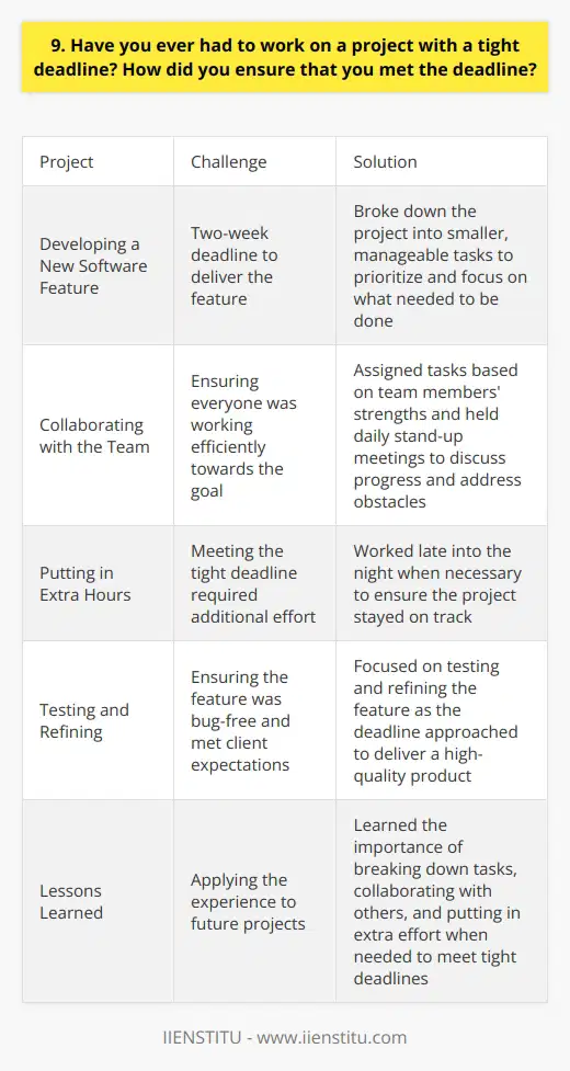Yes, I have worked on projects with tight deadlines many times throughout my career. One particularly challenging project comes to mind. Developing a New Software Feature Our client requested a new feature for their software, and we only had two weeks to deliver. I knew it would be tough, but I was determined to meet the deadline. Breaking Down the Task First, I broke down the project into smaller, manageable tasks. This helped me prioritize and focus on what needed to be done. Collaborating with the Team I collaborated closely with my team members, assigning tasks based on everyones strengths. We had daily stand-up meetings to discuss progress and address any obstacles. Putting in Extra Hours I put in extra hours when needed, sometimes working late into the night. It was tiring, but I knew it was necessary to meet the deadline. Testing and Refining As we neared the deadline, we focused on testing and refining the feature. We wanted to ensure it was bug-free and met the clients expectations. Delivering on Time Thanks to our hard work and dedication, we successfully delivered the new feature on time. The client was thrilled with the result, and I felt a great sense of accomplishment. Lessons Learned This experience taught me the importance of breaking down tasks, collaborating with others, and putting in extra effort when needed. Its not always easy, but with the right mindset and approach, you can meet even the tightest deadlines.